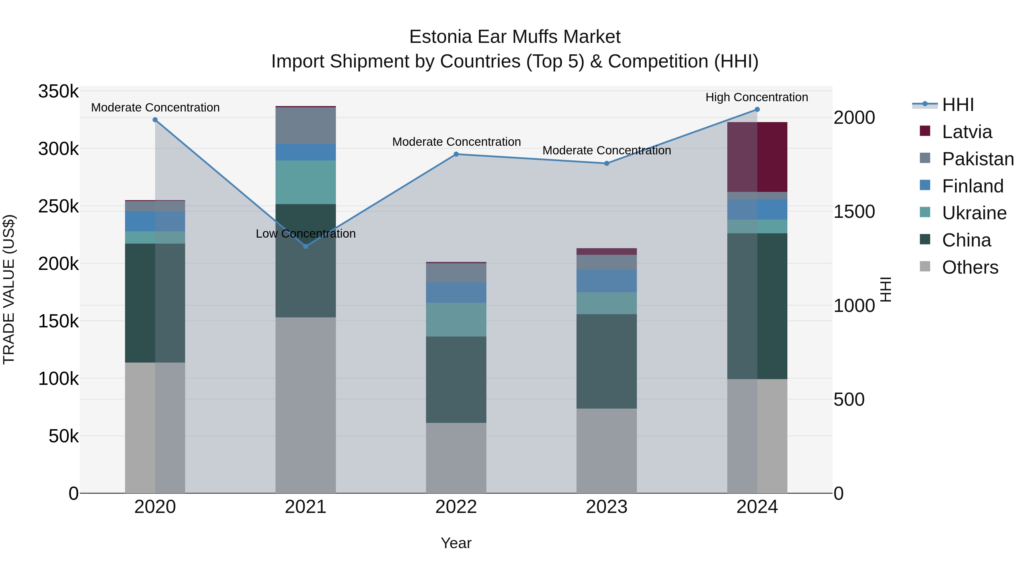 Estonia Ear Muffs Market Top 5 Importing Countries and Market Competition (HHI) Analysis