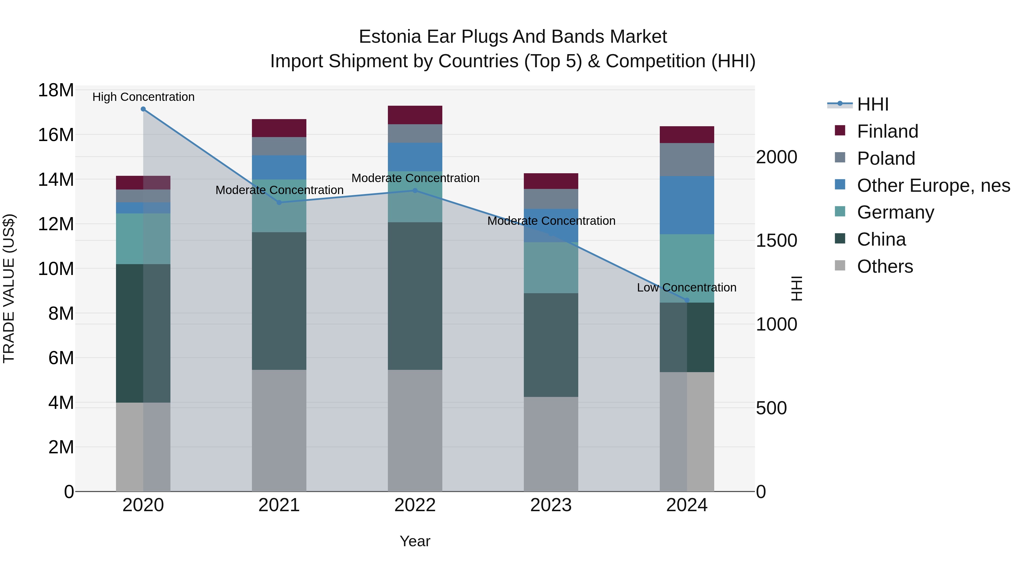 Estonia Ear Plugs and Bands Market Top 5 Importing Countries and Market Competition (HHI) Analysis