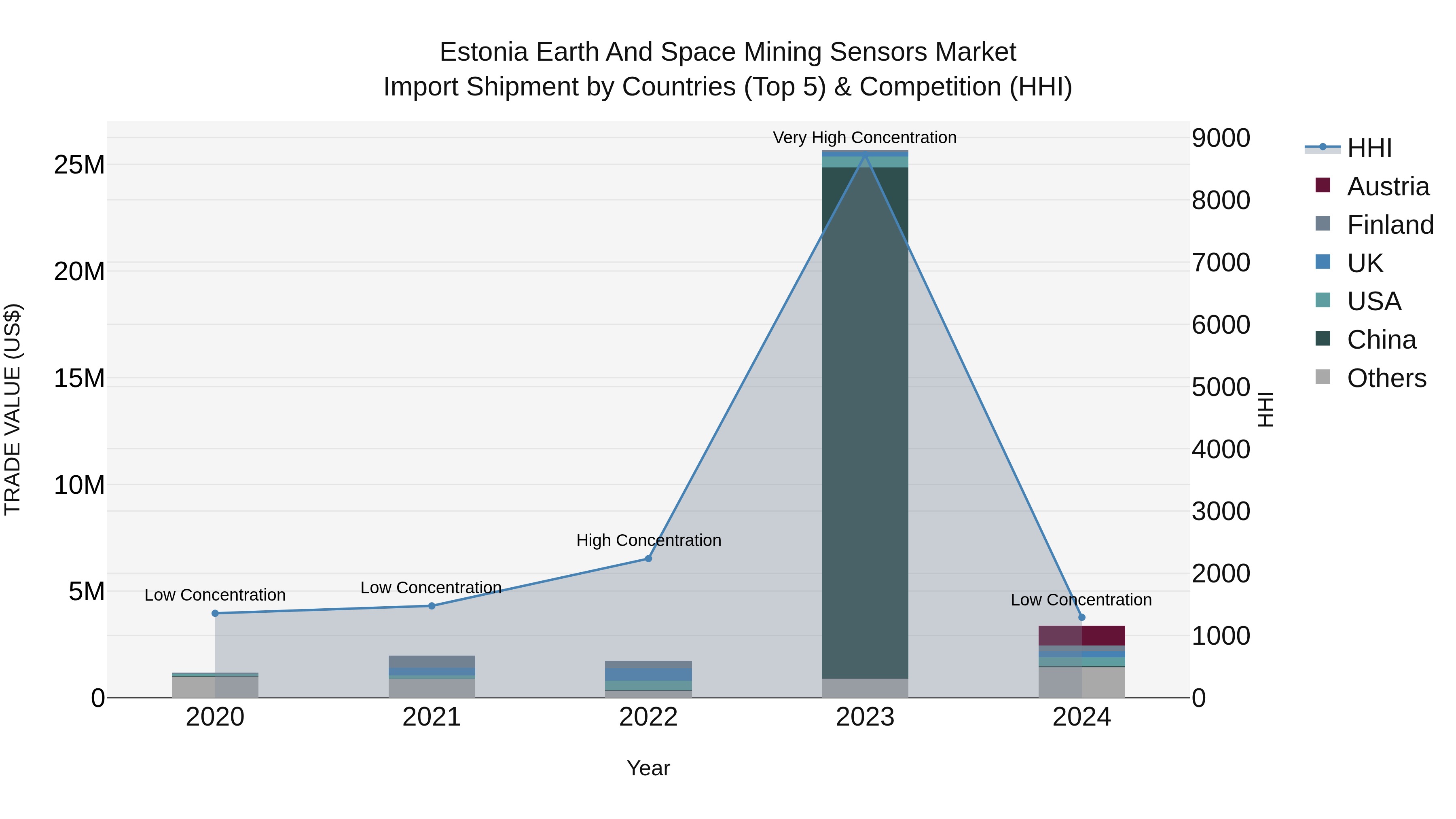 Estonia Earth and Space Mining Sensors Market Top 5 Importing Countries and Market Competition (HHI) Analysis