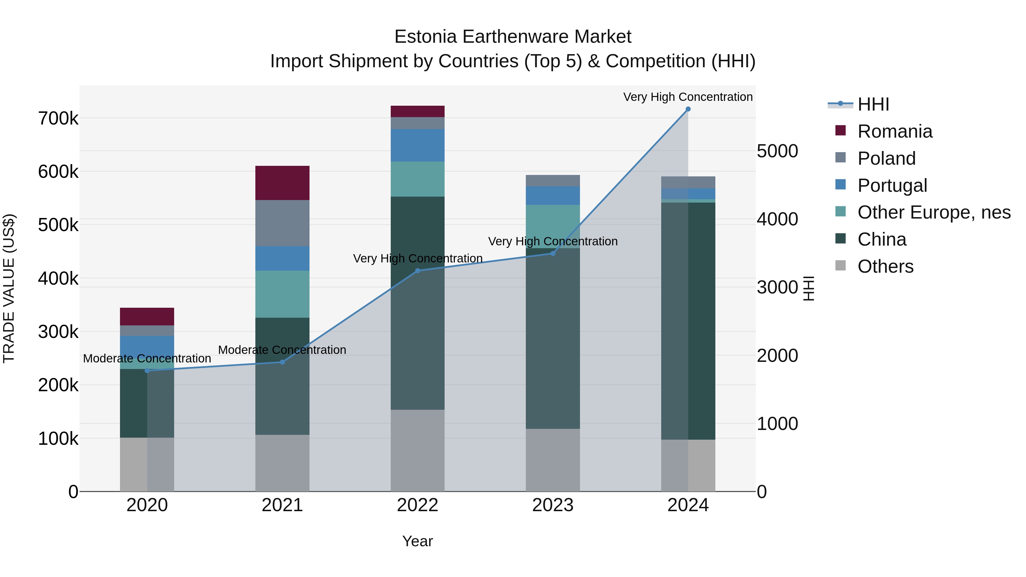 Estonia Earthenware Market Top 5 Importing Countries and Market Competition (HHI) Analysis