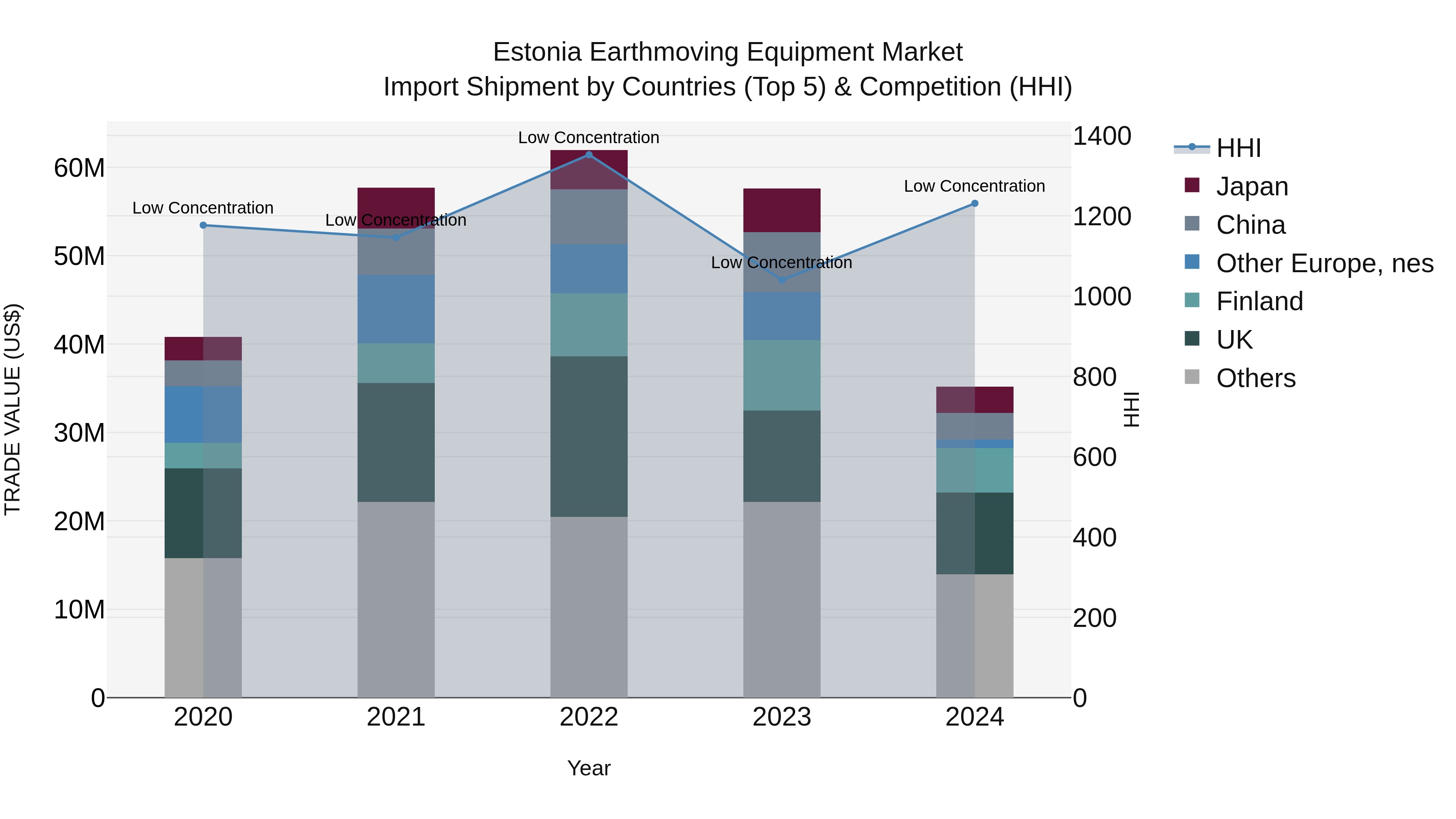 Estonia Earthmoving Equipment Market Top 5 Importing Countries and Market Competition (HHI) Analysis
