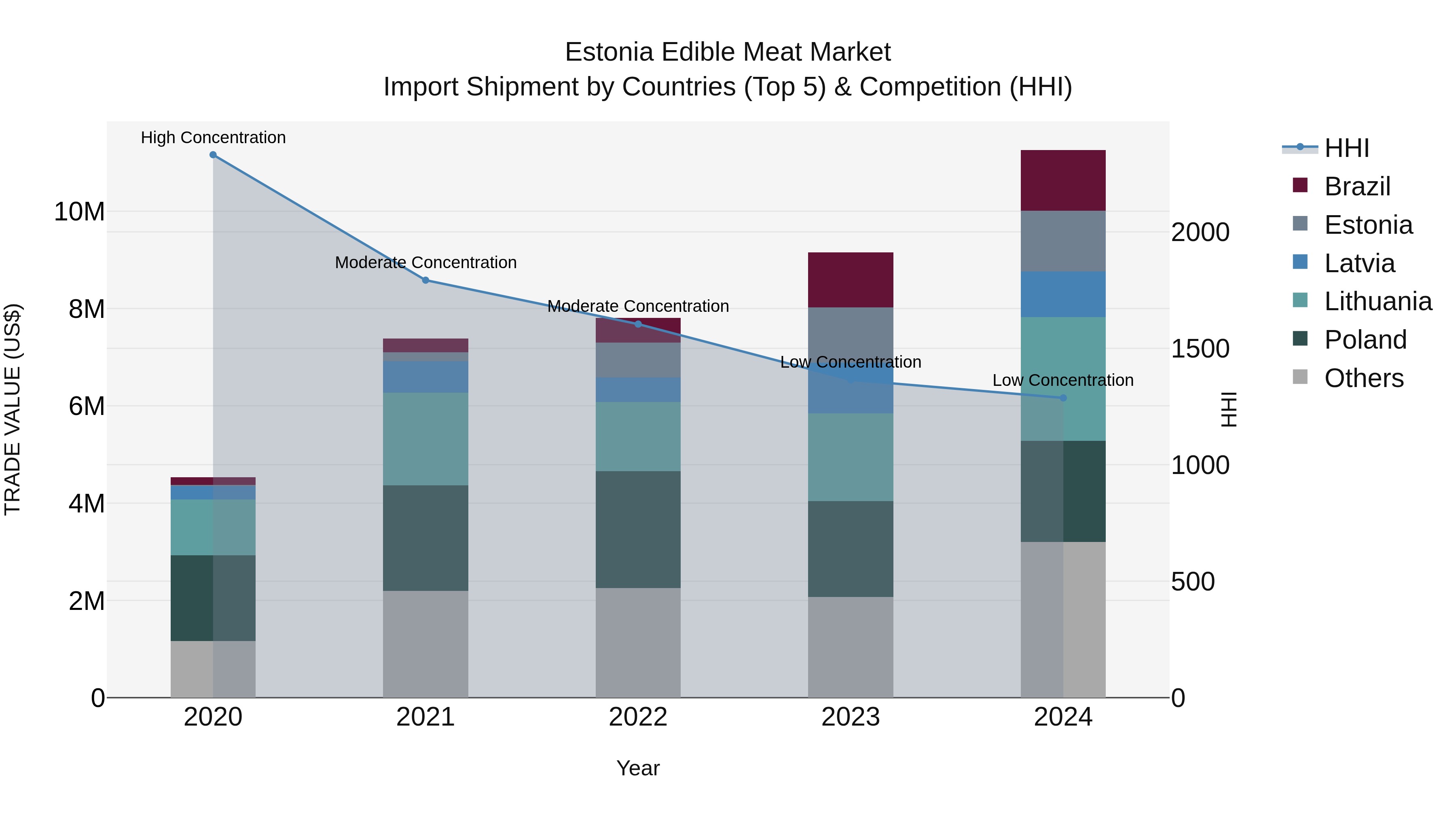 Estonia Edible Meat Market Top 5 Importing Countries and Market Competition (HHI) Analysis