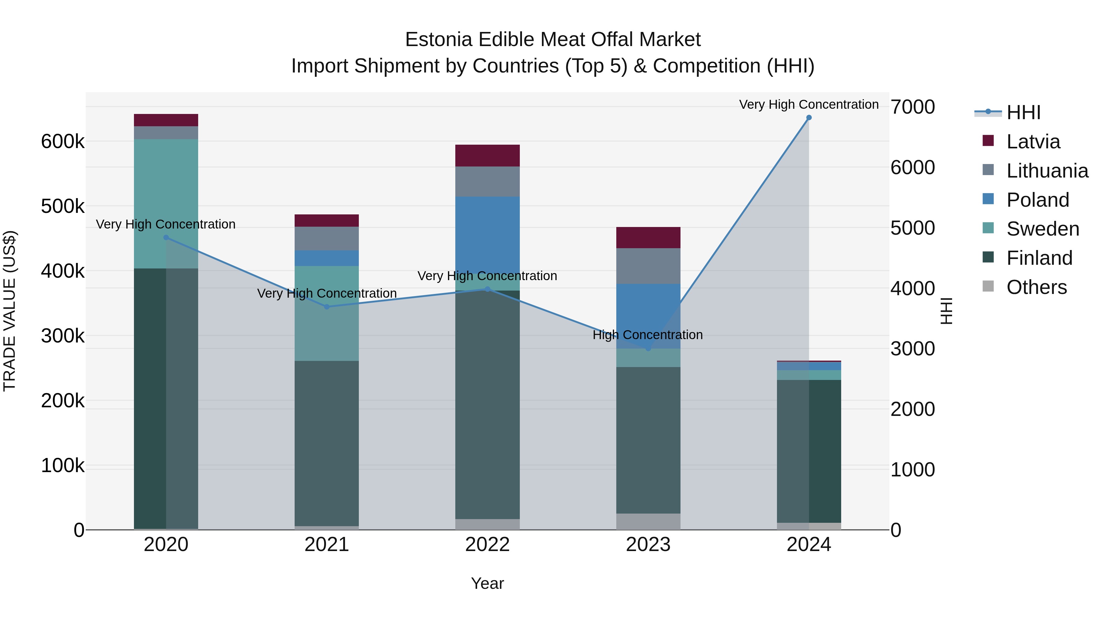 Estonia Edible Meat Offal Market Top 5 Importing Countries and Market Competition (HHI) Analysis