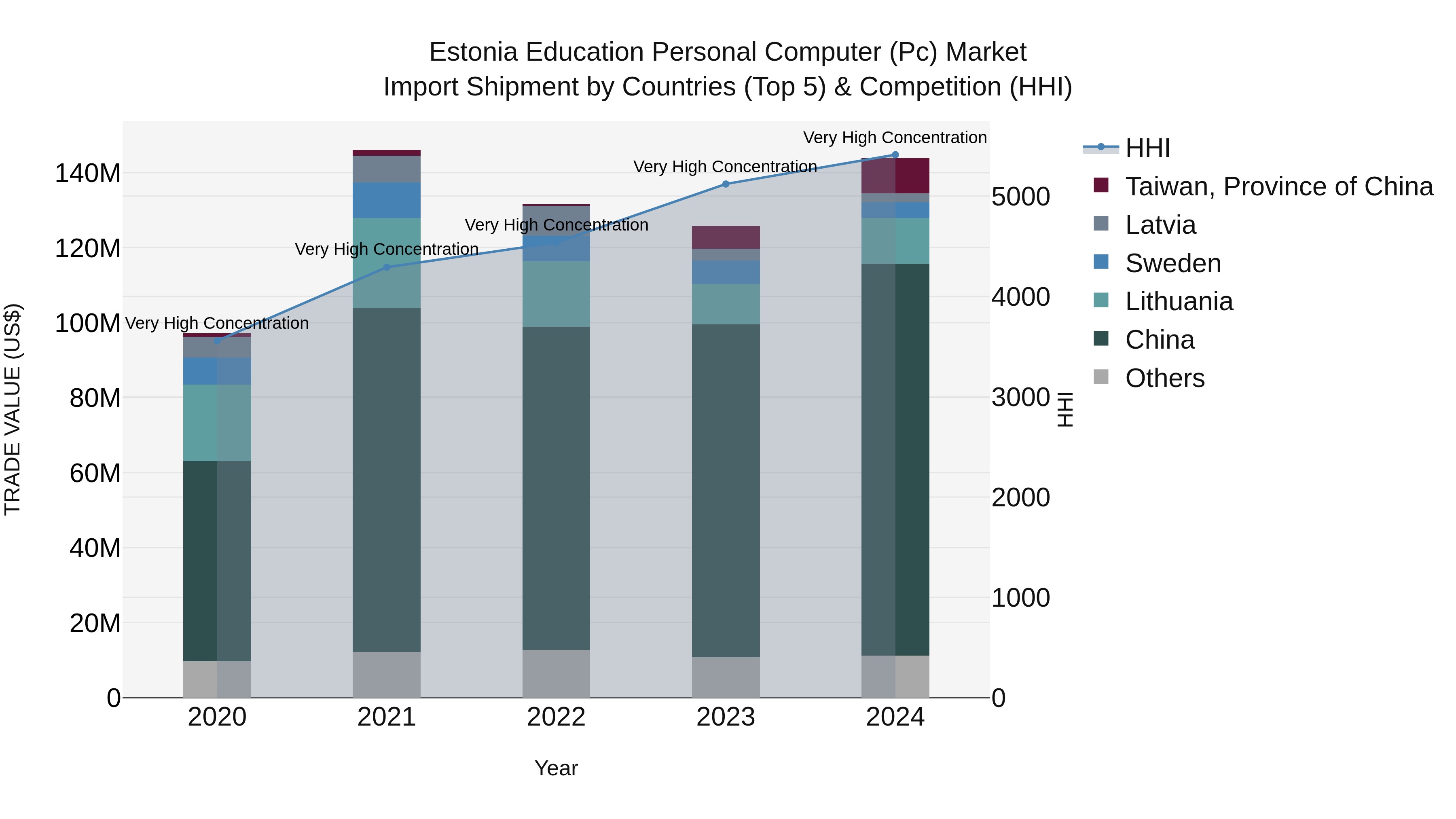 Estonia Education Personal Computer (Pc) Market Top 5 Importing Countries and Market Competition (HHI) Analysis