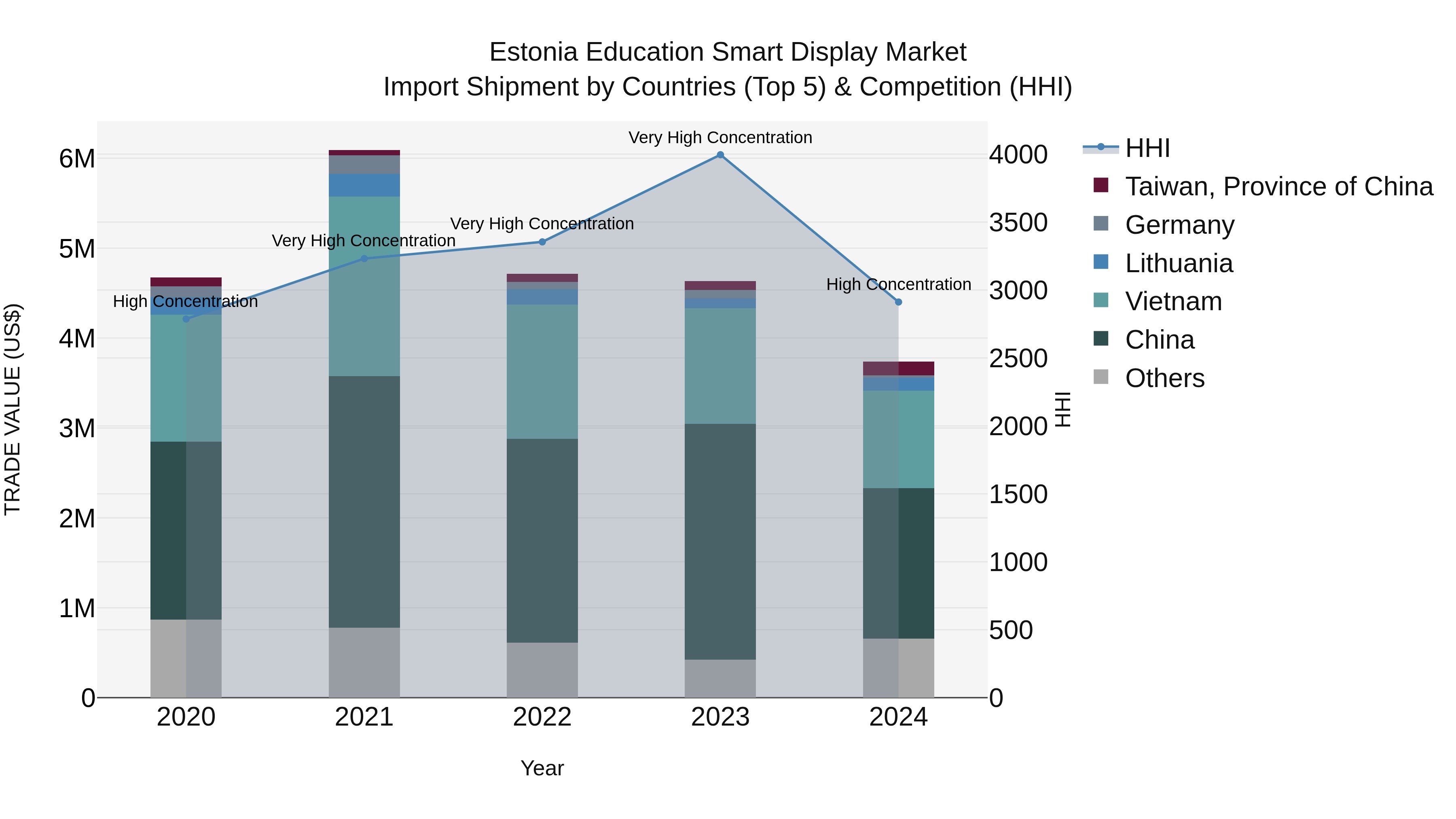 Estonia Education Smart Display Market Top 5 Importing Countries and Market Competition (HHI) Analysis