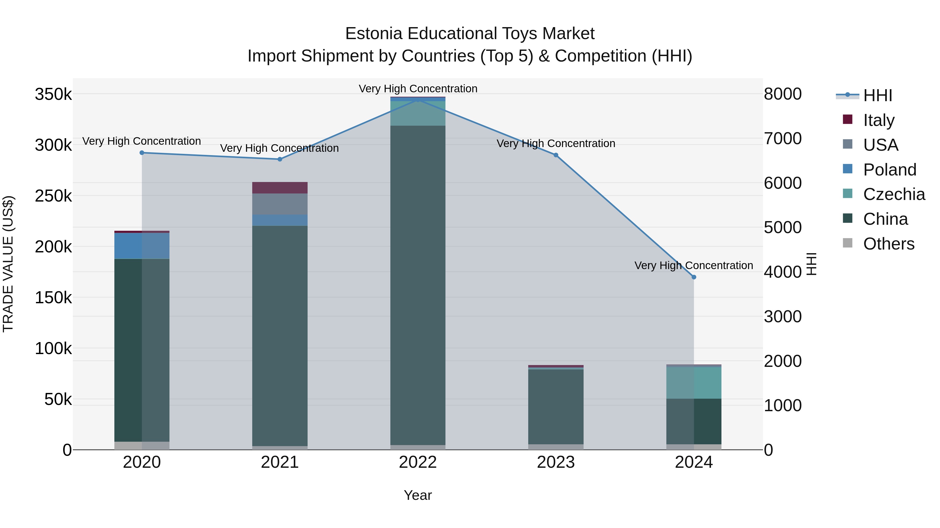 Estonia Educational Toys Market Top 5 Importing Countries and Market Competition (HHI) Analysis