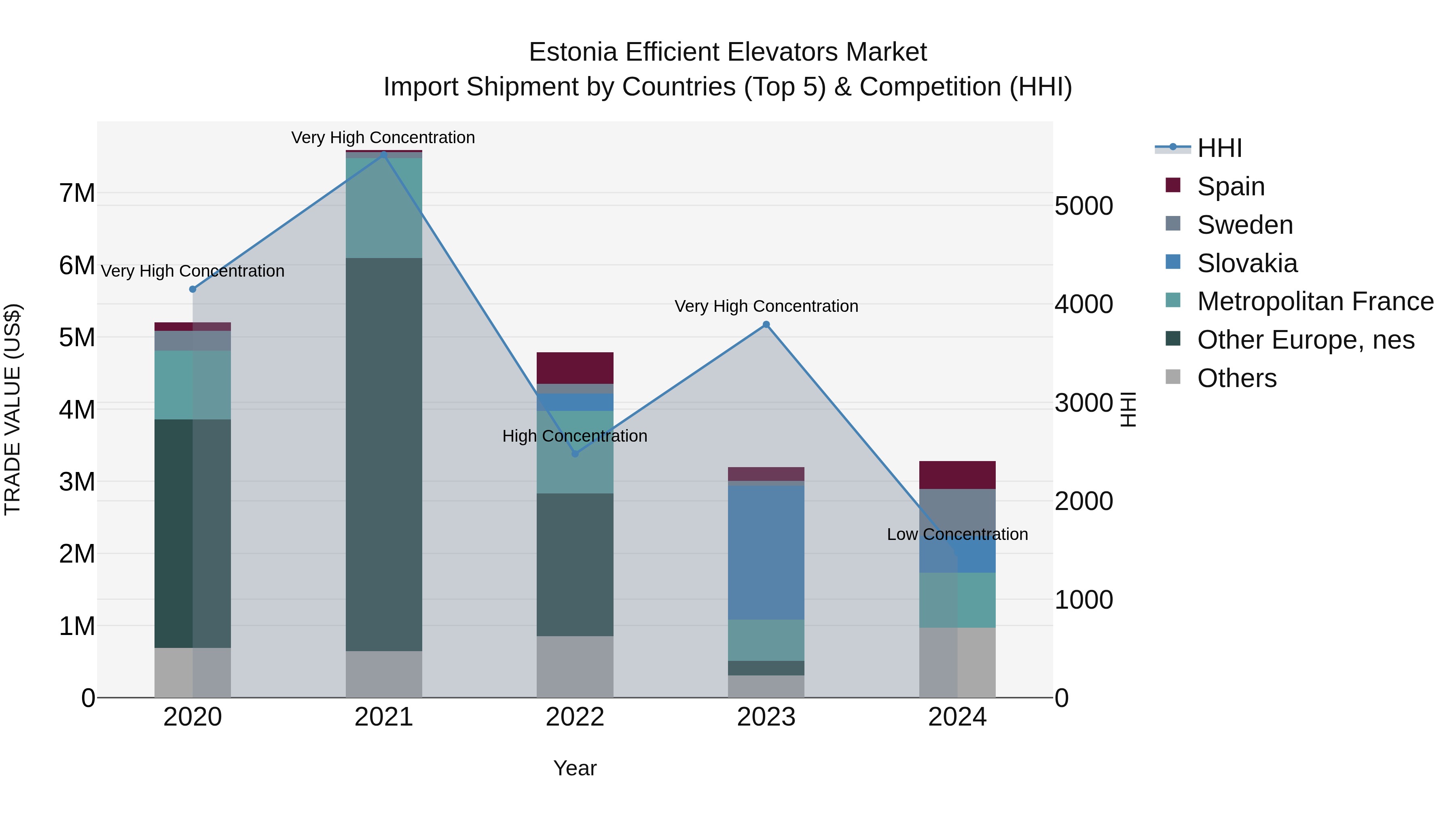 Estonia Efficient Elevators Market Top 5 Importing Countries and Market Competition (HHI) Analysis