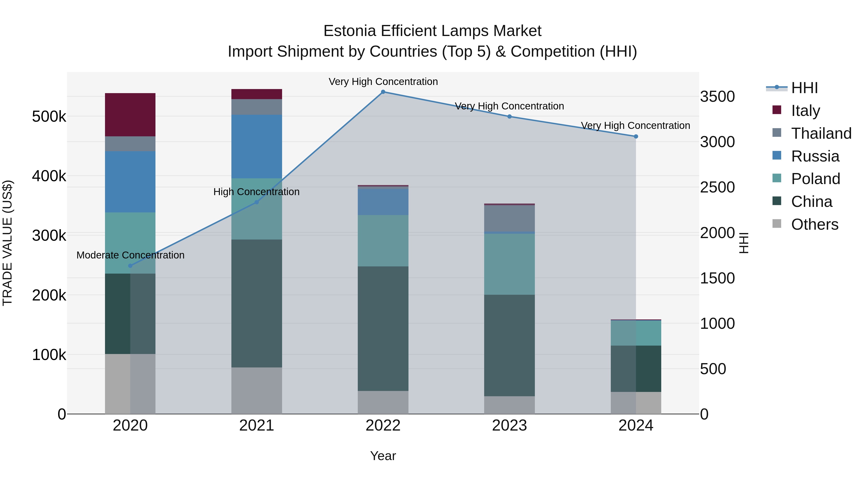 Estonia Efficient Lamps Market Top 5 Importing Countries and Market Competition (HHI) Analysis