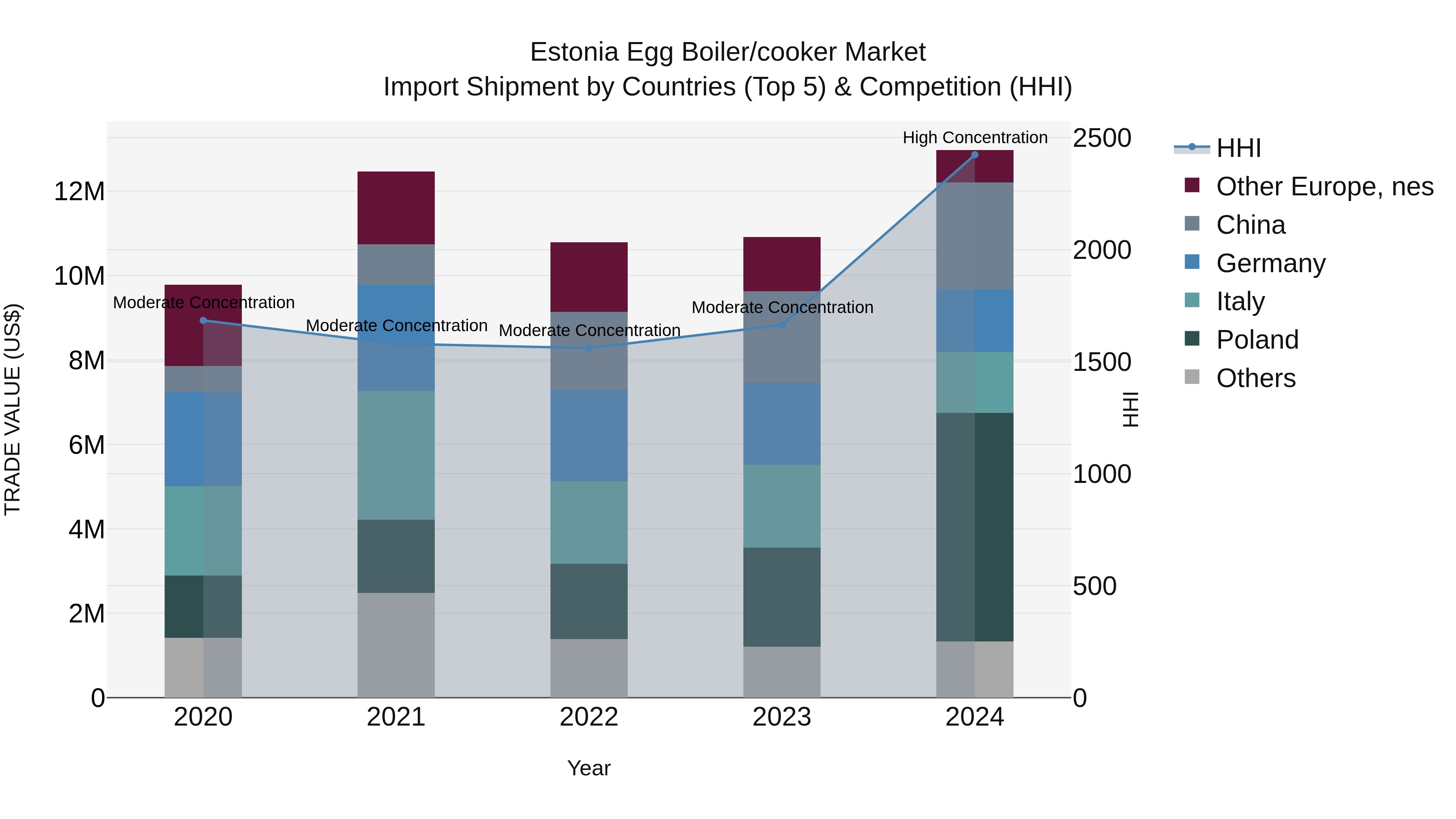 Estonia Egg Boiler/cooker Market Top 5 Importing Countries and Market Competition (HHI) Analysis