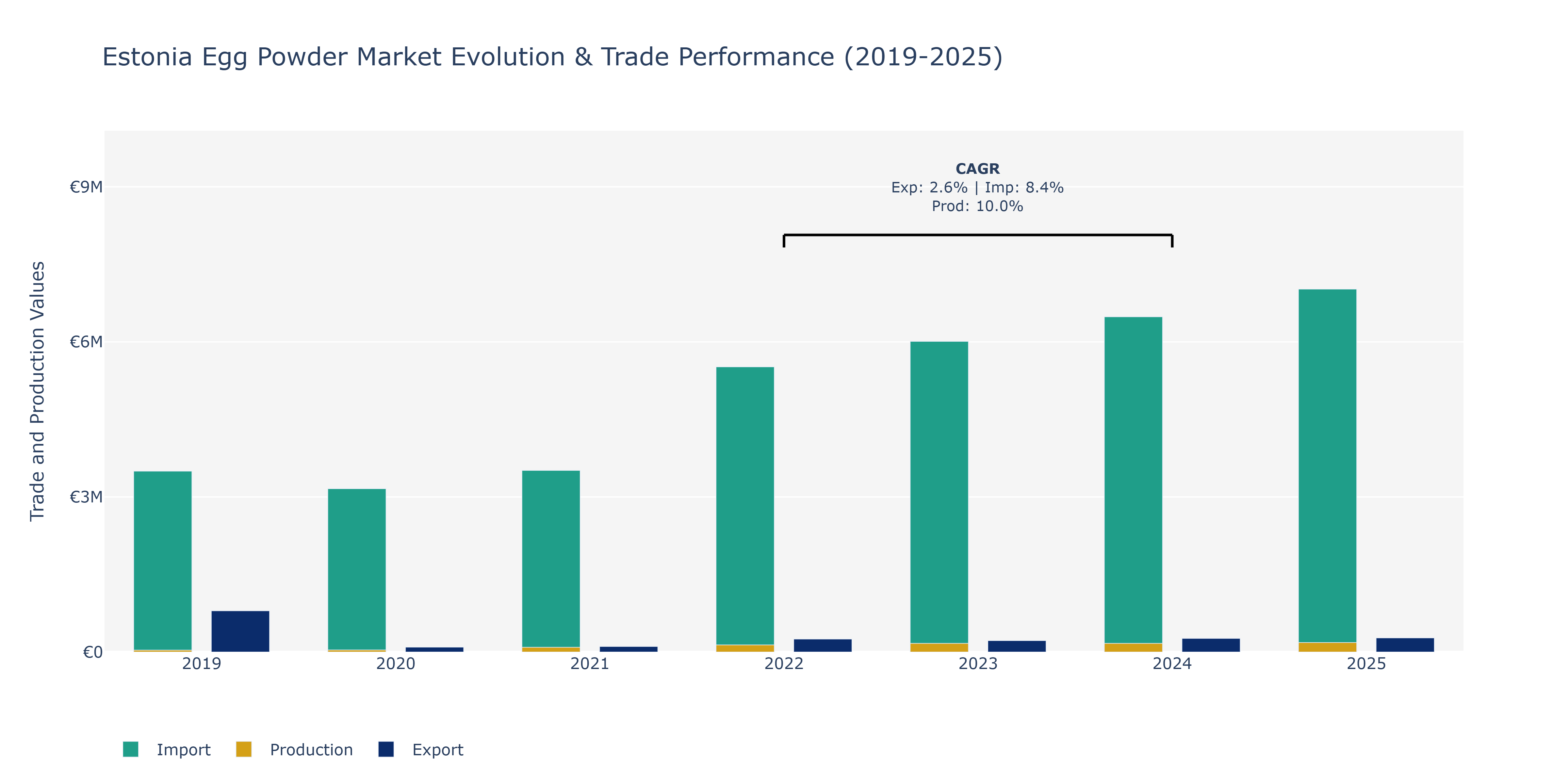 Estonia Egg Powder Market: Production & Trade Performance (2019-2025)