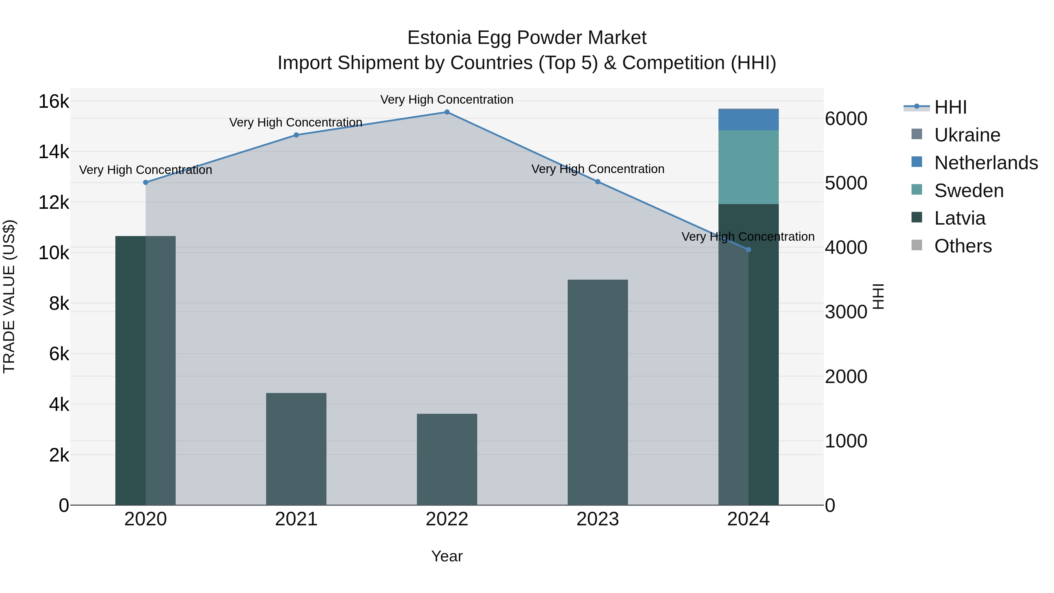 Estonia Egg Powder Market Top 5 Importing Countries and Market Competition (HHI) Analysis