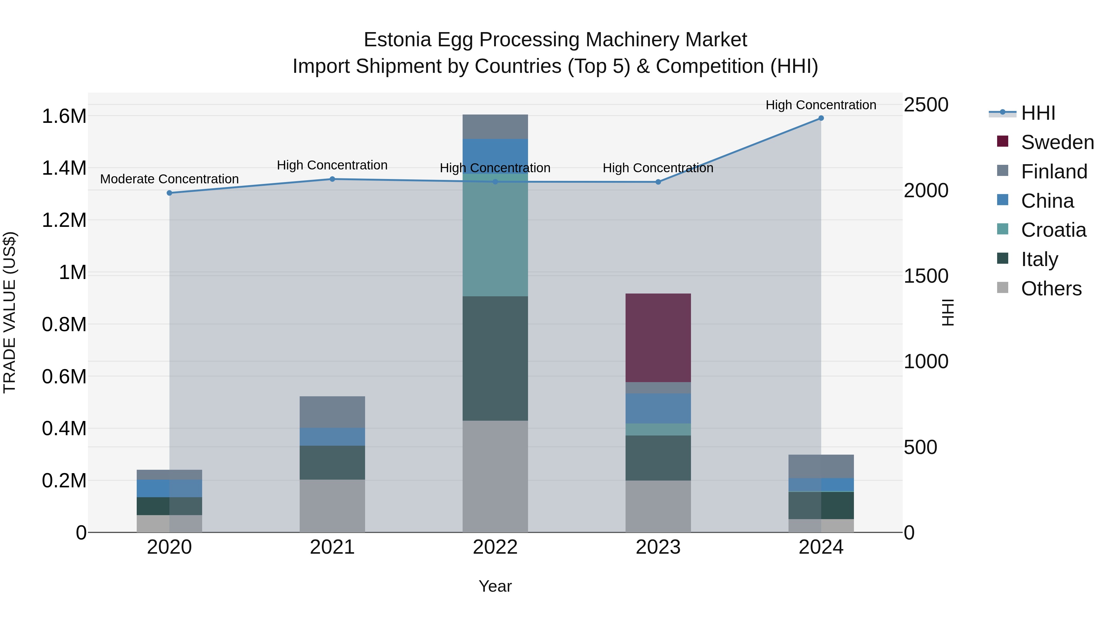 Estonia Egg Processing Machinery Market Top 5 Importing Countries and Market Competition (HHI) Analysis