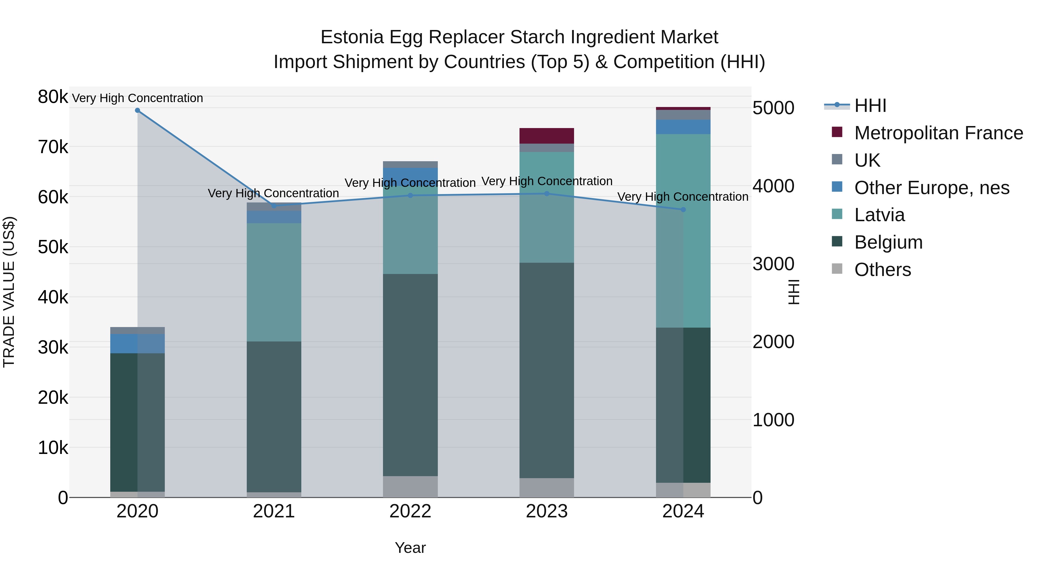 Estonia Egg Replacer Starch Ingredient Market Top 5 Importing Countries and Market Competition (HHI) Analysis