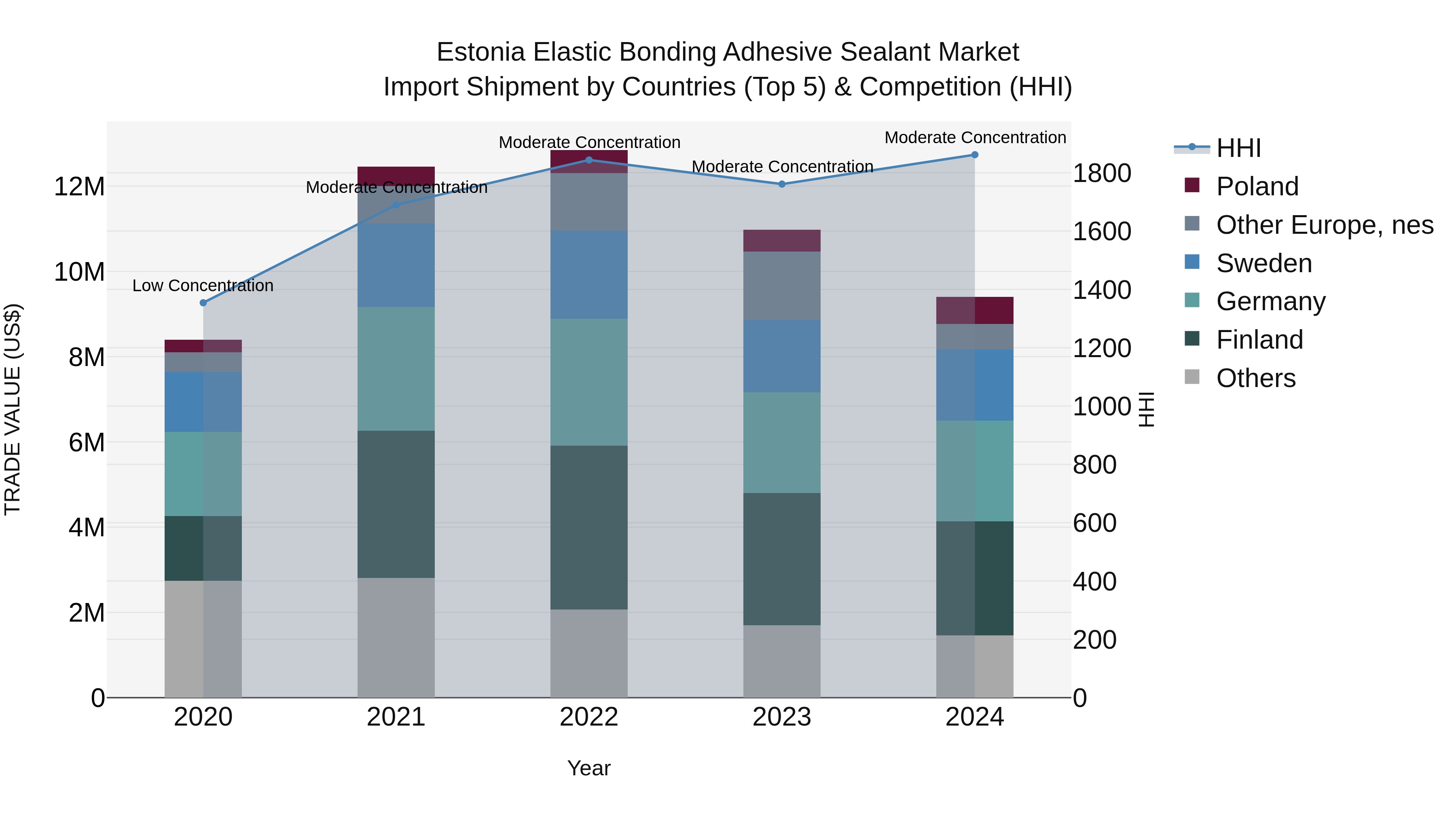 Estonia Elastic Bonding Adhesive Sealant Market Top 5 Importing Countries and Market Competition (HHI) Analysis