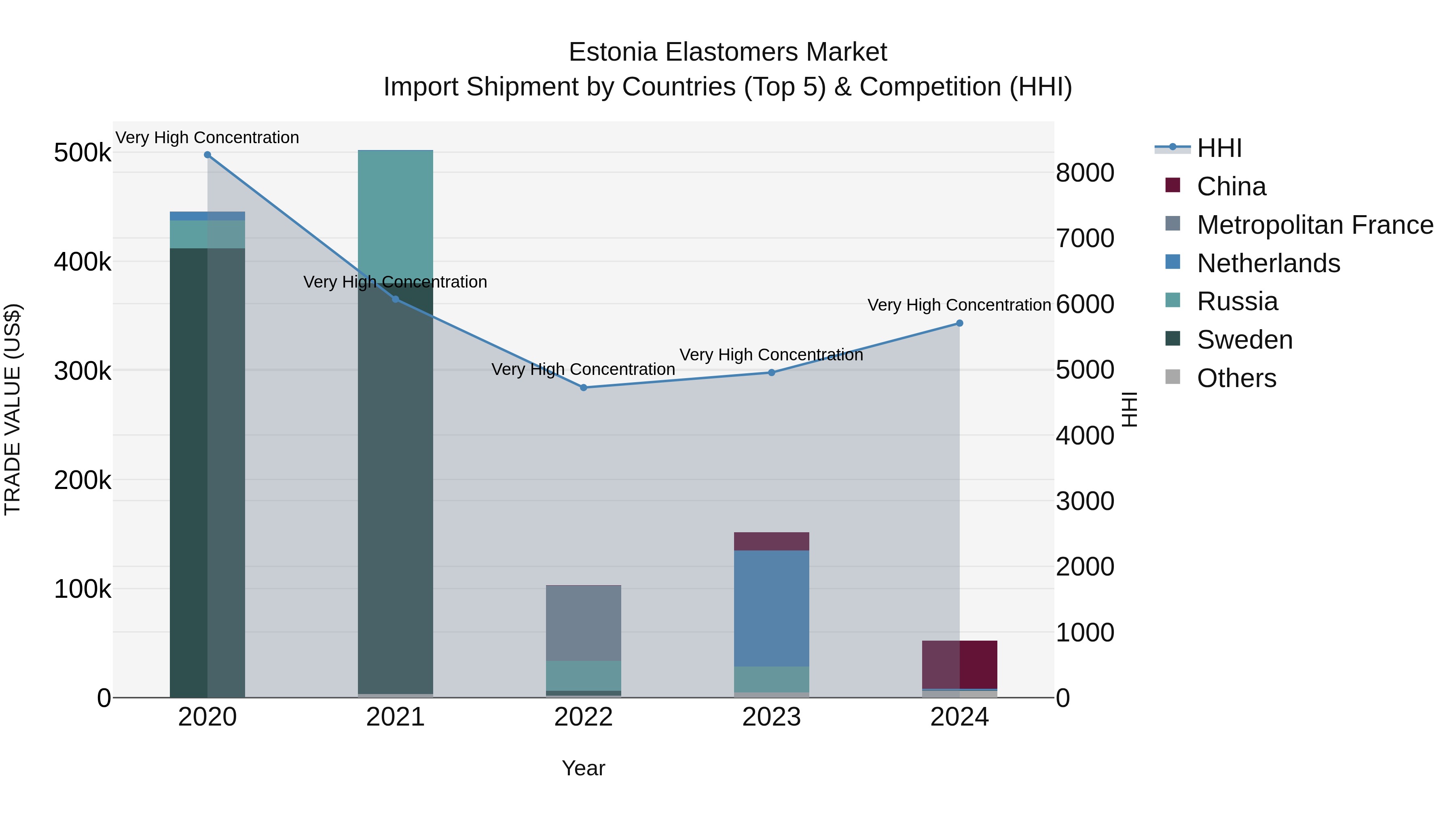 Estonia Elastomers Market Top 5 Importing Countries and Market Competition (HHI) Analysis