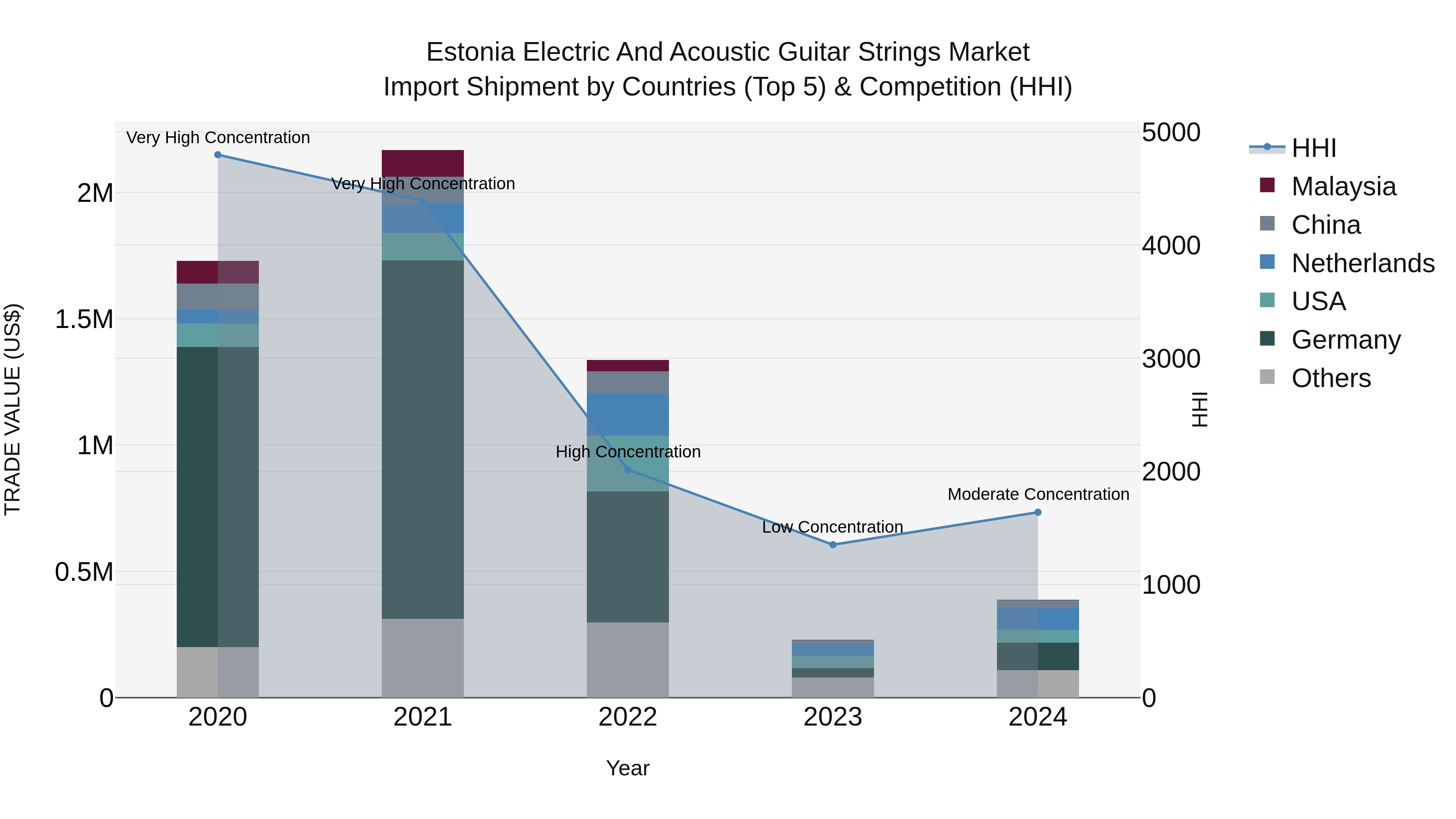 Estonia Electric and Acoustic Guitar Strings Market Top 5 Importing Countries and Market Competition (HHI) Analysis