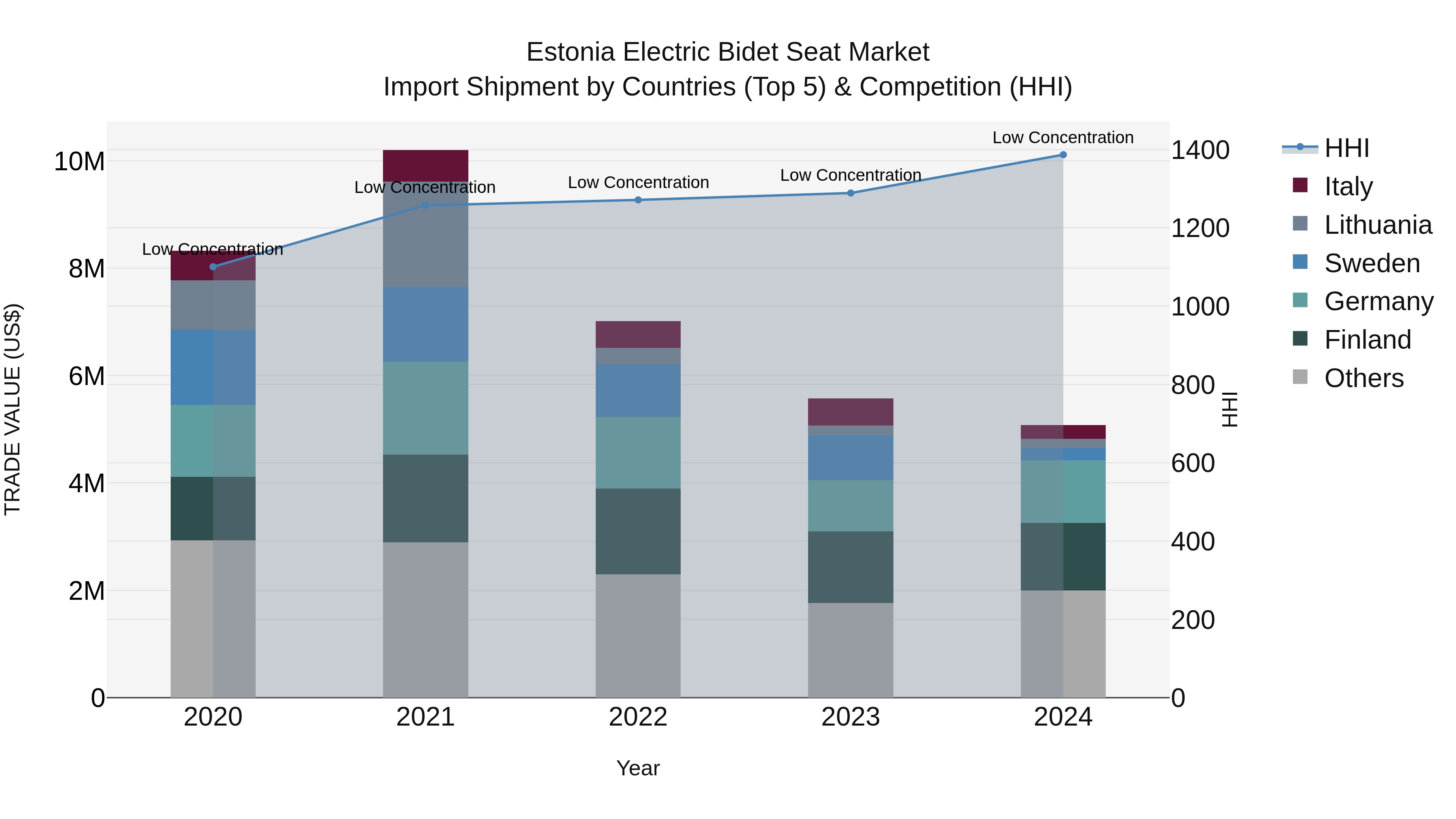 Estonia Electric Bidet Seat Market Top 5 Importing Countries and Market Competition (HHI) Analysis