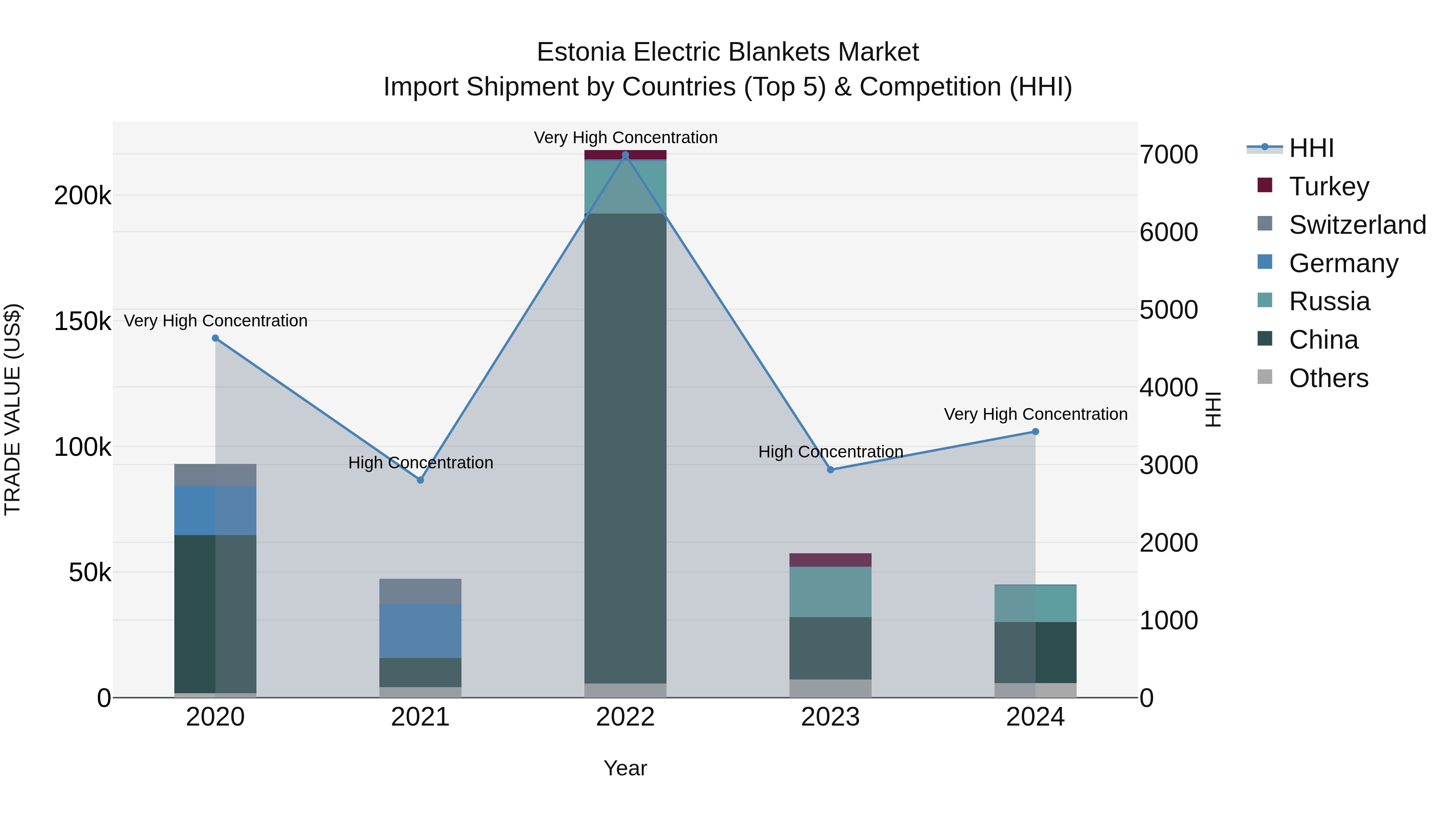 Estonia Electric Blankets Market Top 5 Importing Countries and Market Competition (HHI) Analysis