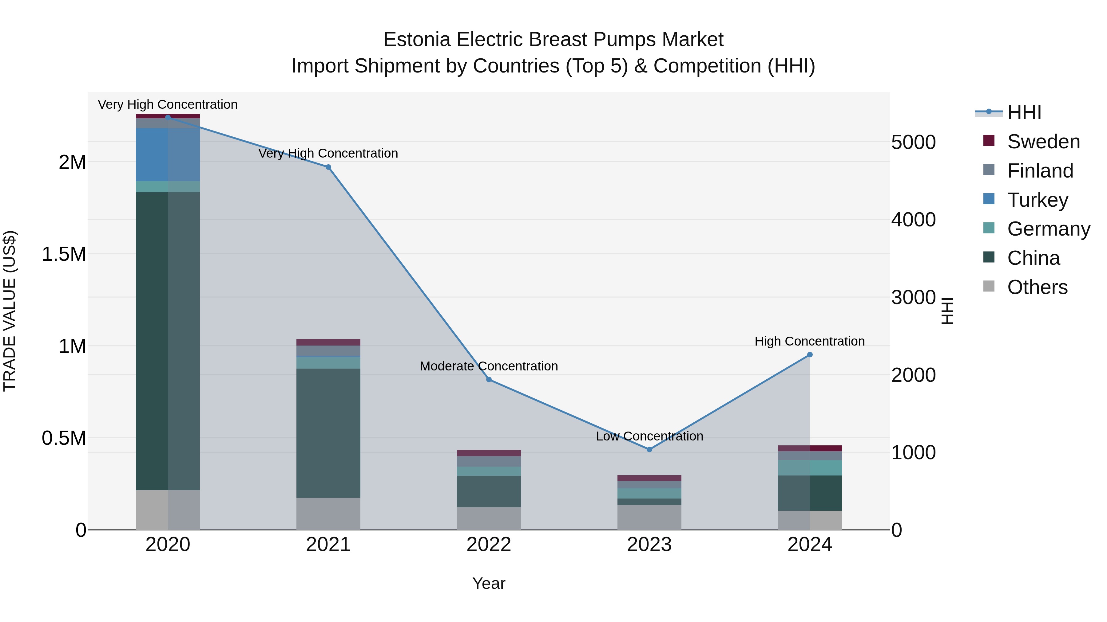 Estonia Electric Breast Pumps Market Top 5 Importing Countries and Market Competition (HHI) Analysis