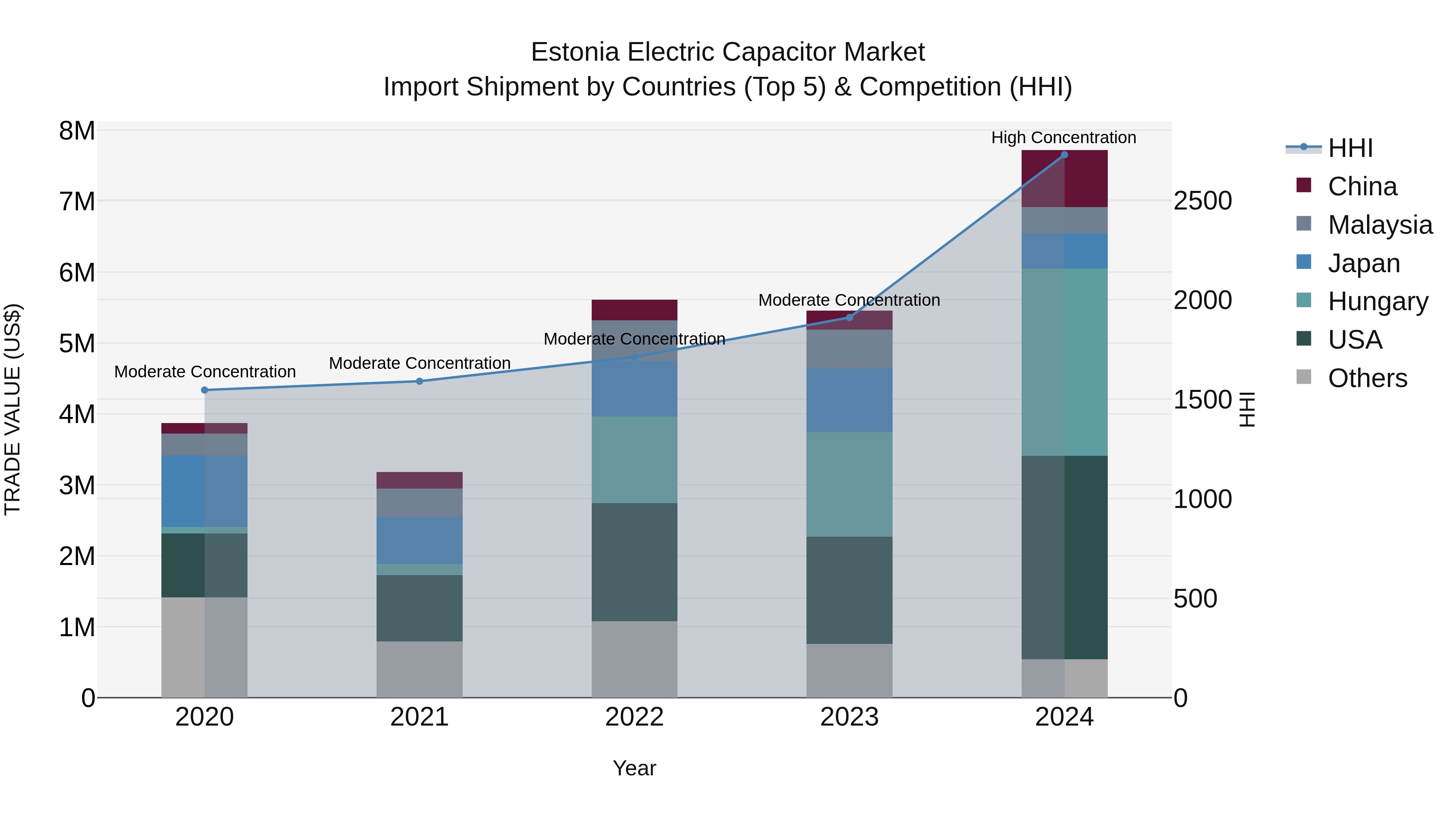 Estonia Electric Capacitor Market Top 5 Importing Countries and Market Competition (HHI) Analysis