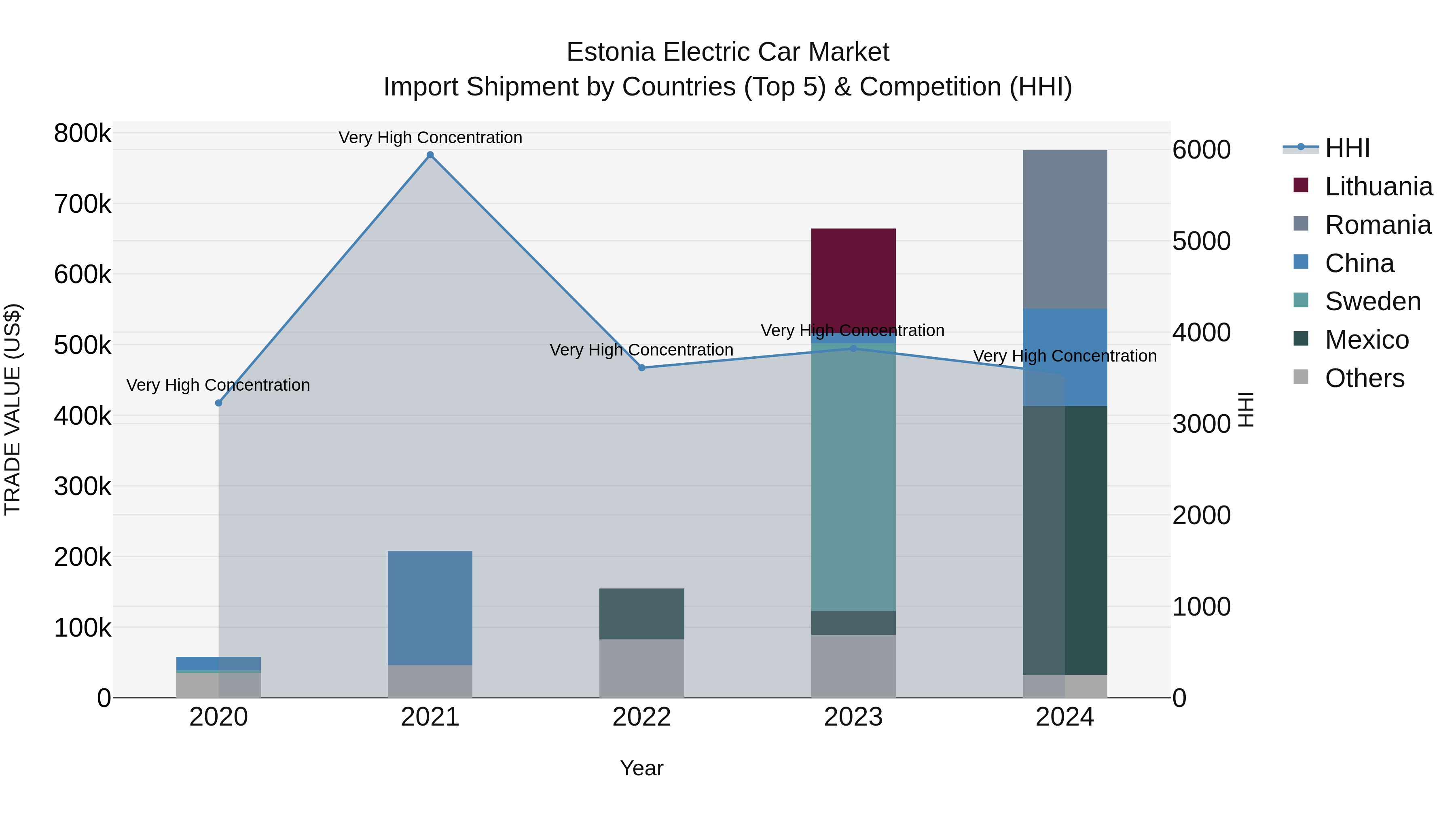Estonia Electric Car Market Top 5 Importing Countries and Market Competition (HHI) Analysis