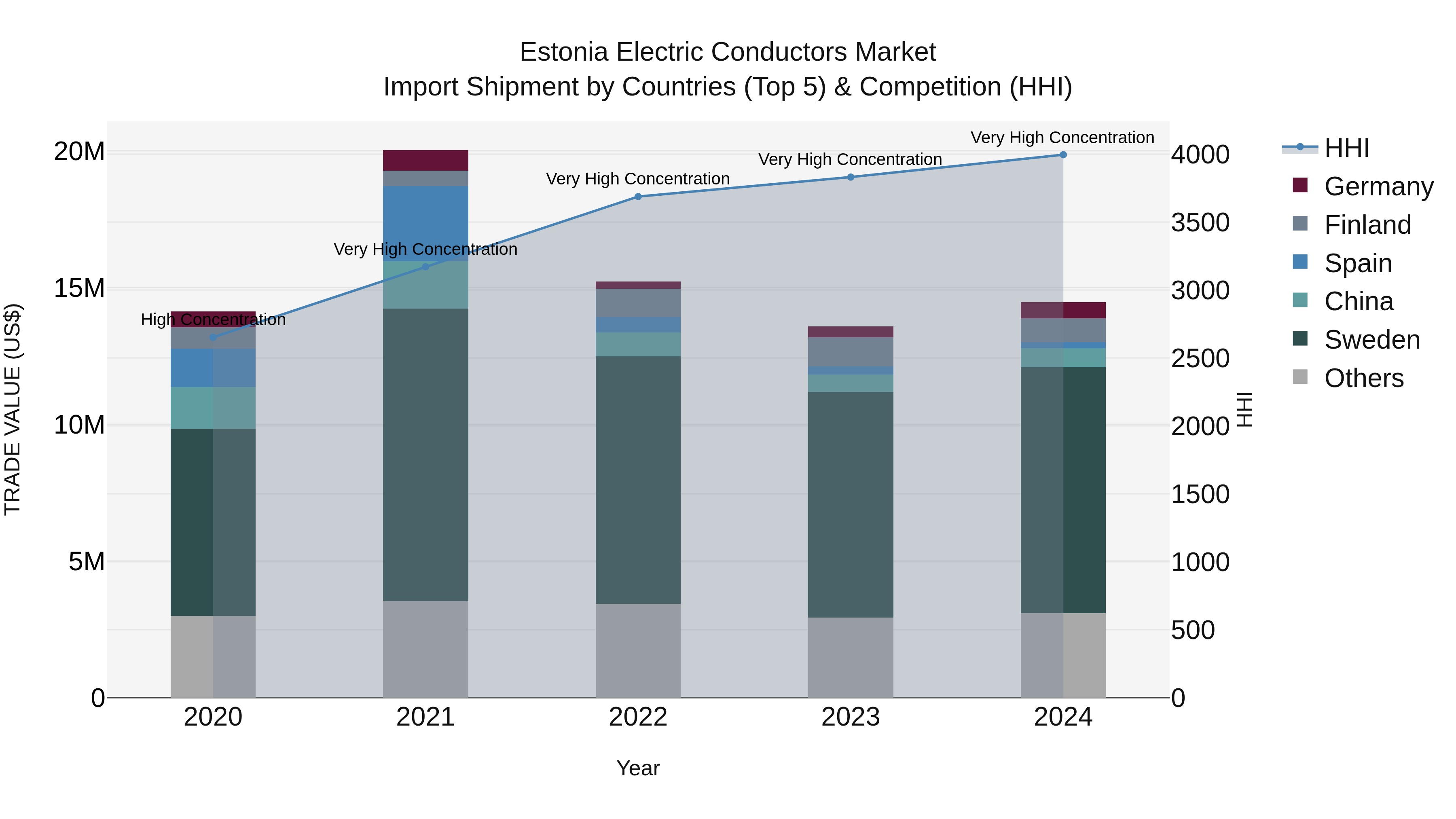 Estonia Electric Conductors Market Top 5 Importing Countries and Market Competition (HHI) Analysis