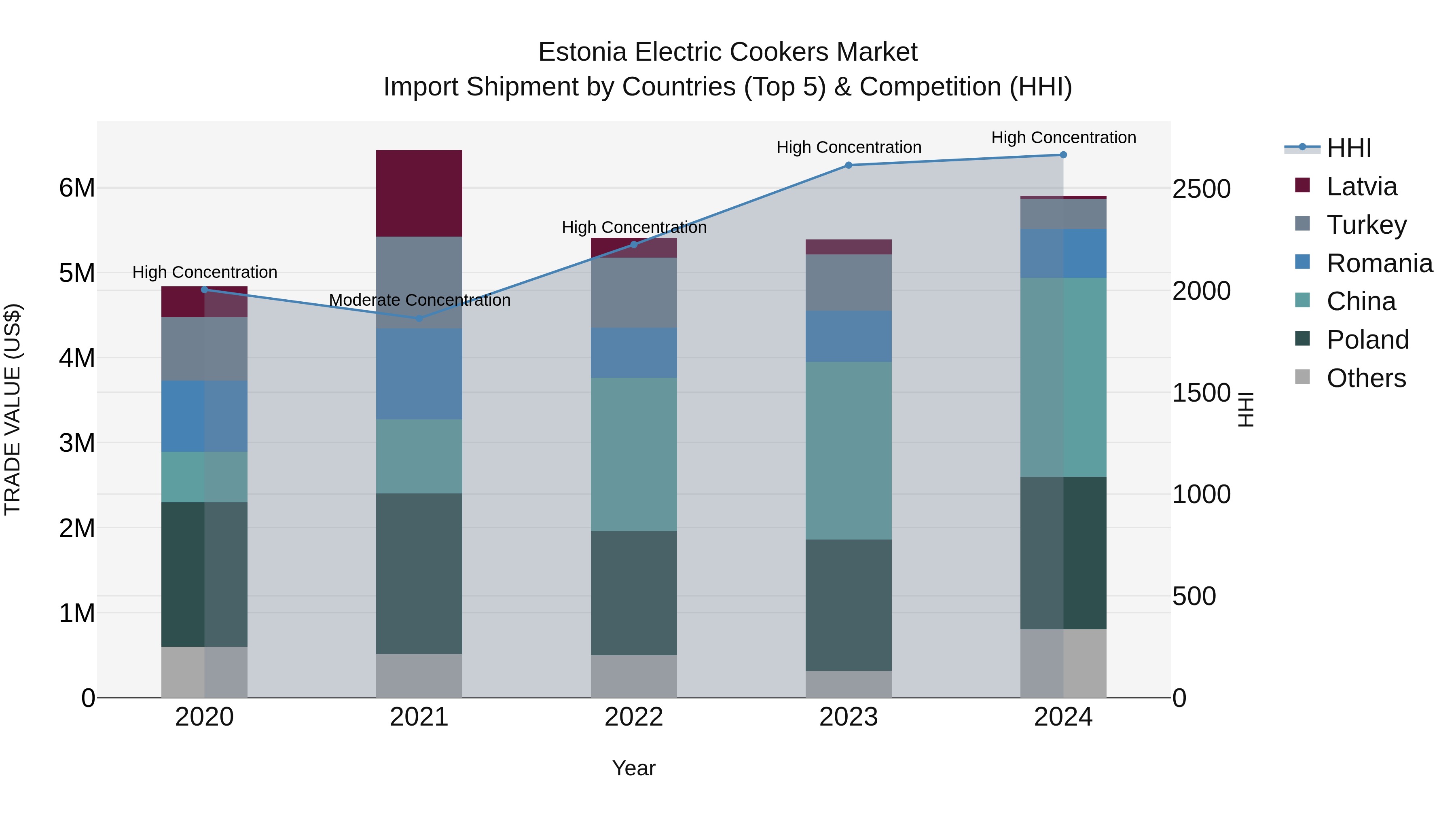 Estonia Electric Cookers Market Top 5 Importing Countries and Market Competition (HHI) Analysis