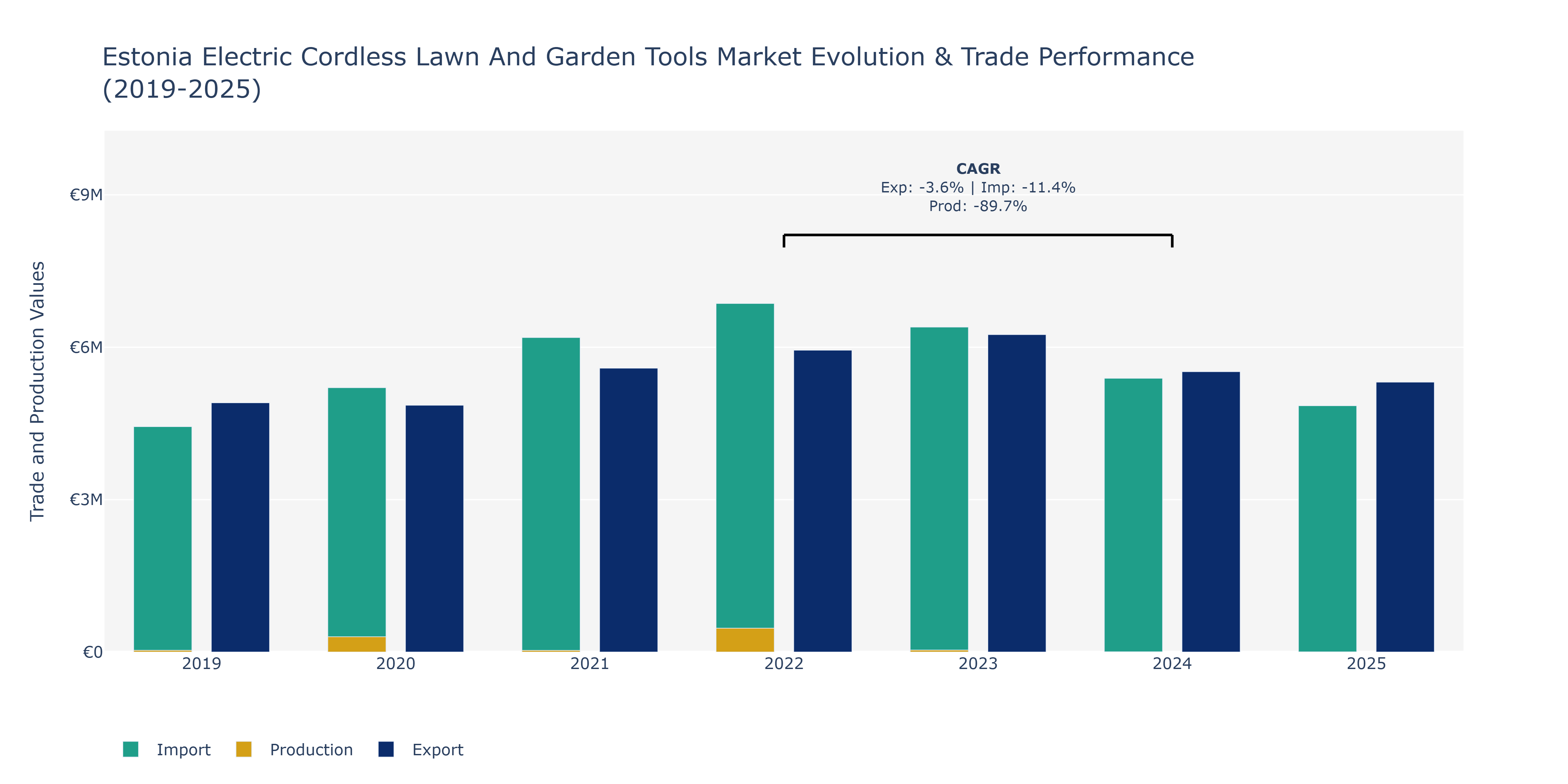 Estonia Electric Cordless Lawn And Garden Tools Market: Production & Trade Performance (2019-2025)