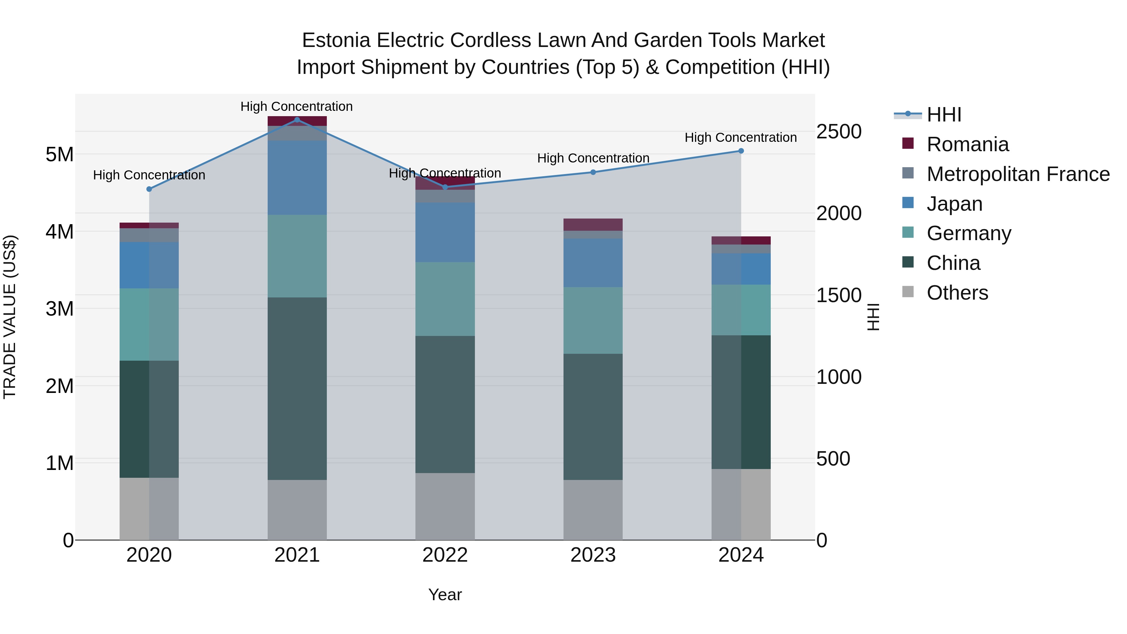 Estonia Electric Cordless Lawn and Garden Tools Market Top 5 Importing Countries and Market Competition (HHI) Analysis