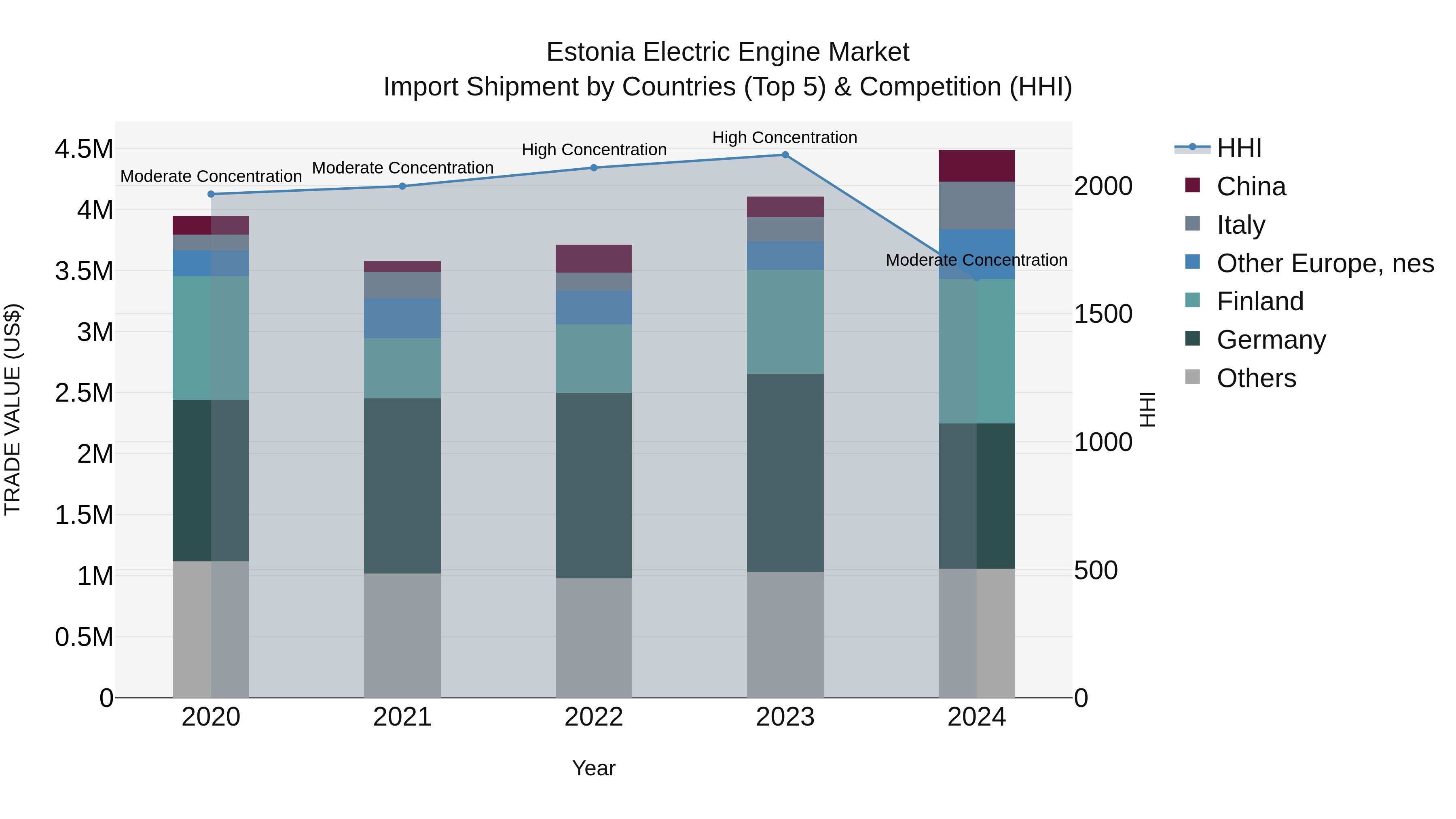 Estonia Electric Engine Market Top 5 Importing Countries and Market Competition (HHI) Analysis