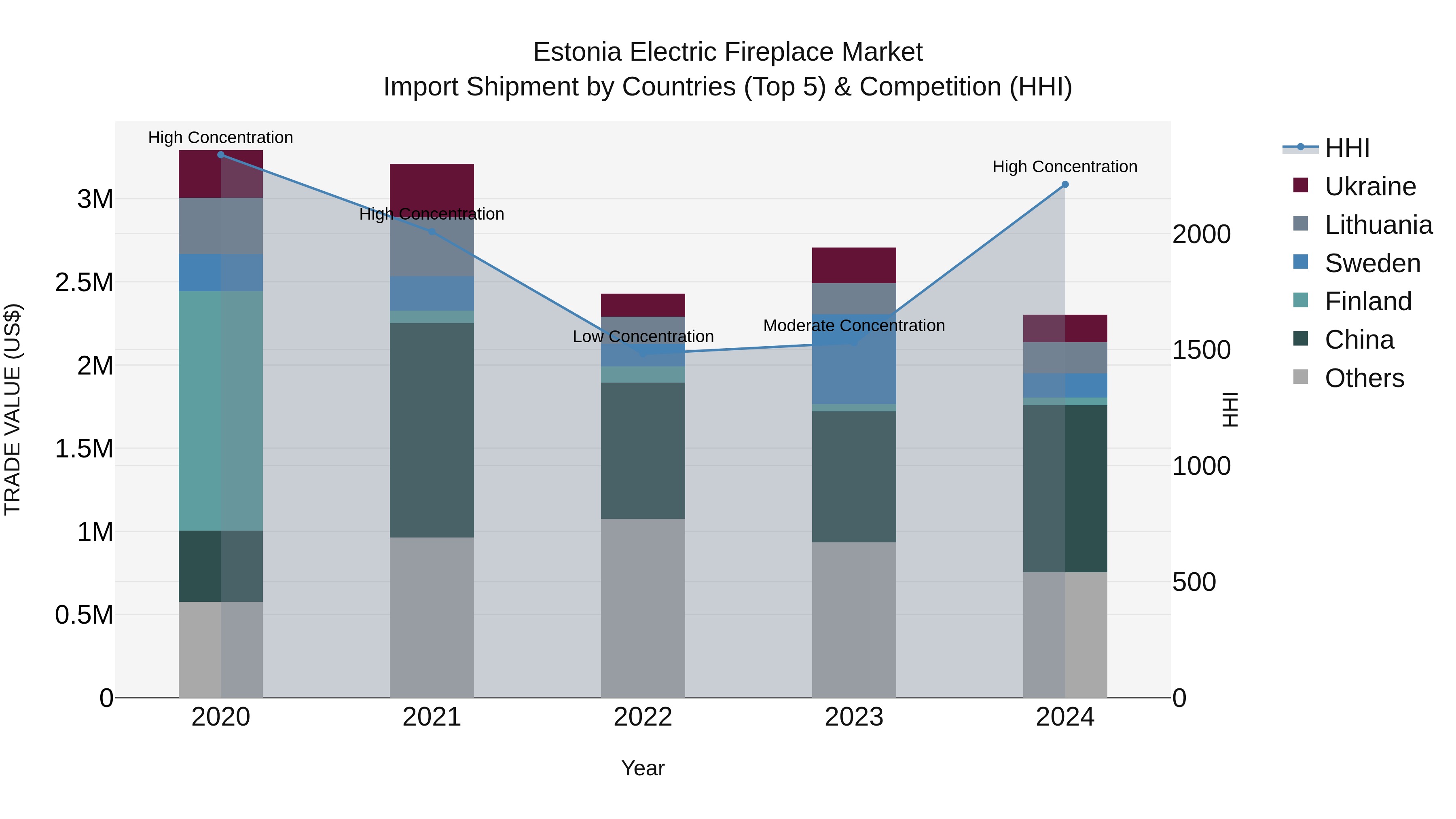 Estonia Electric Fireplace Market Top 5 Importing Countries and Market Competition (HHI) Analysis