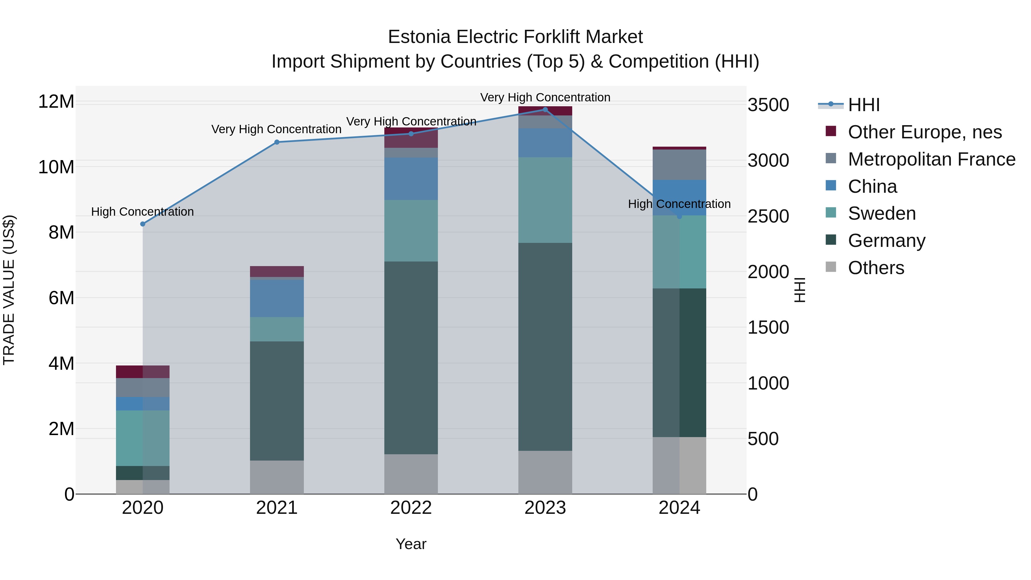 Estonia Electric Forklift Market Top 5 Importing Countries and Market Competition (HHI) Analysis
