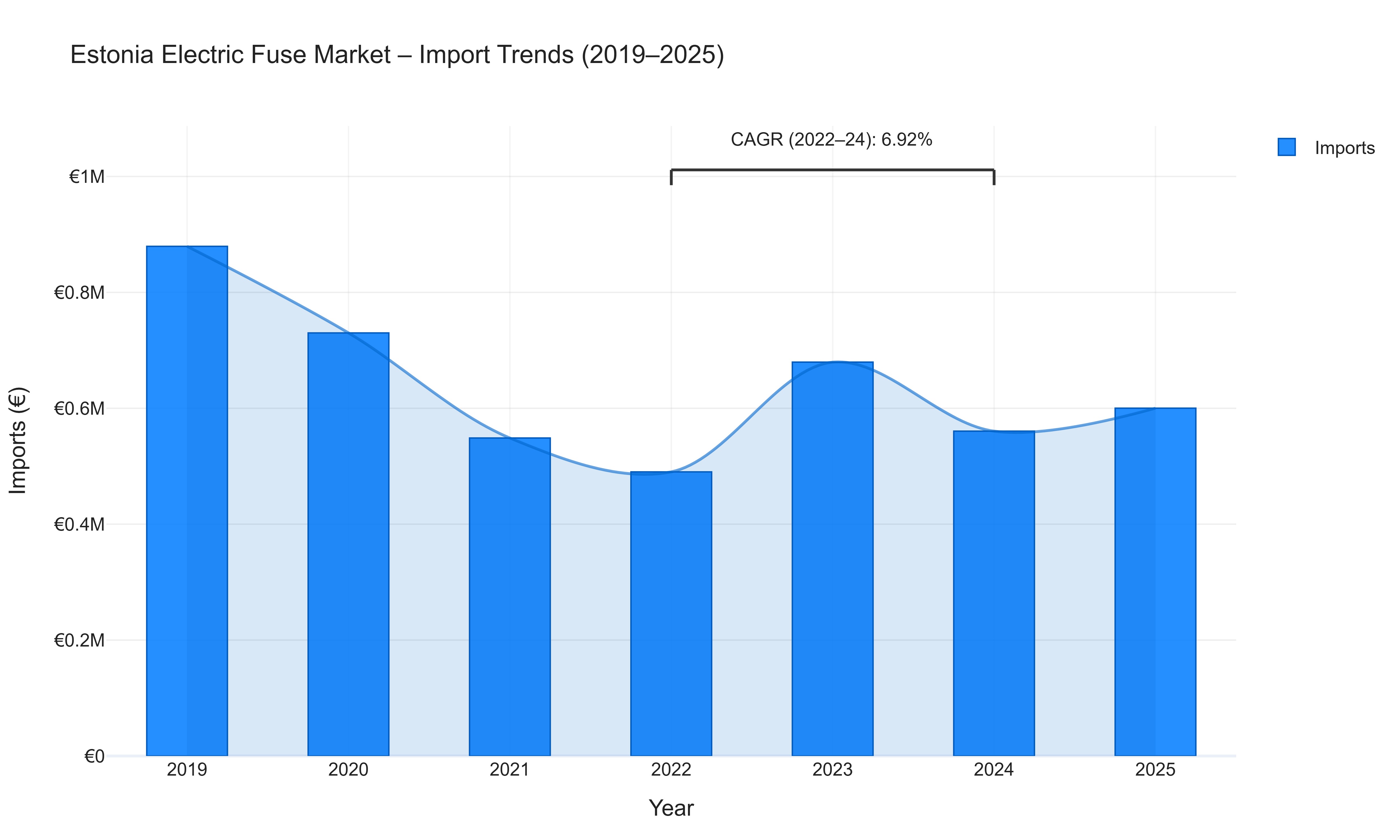 Estonia Electric Fuse Market - Import Trends (2019-2025)