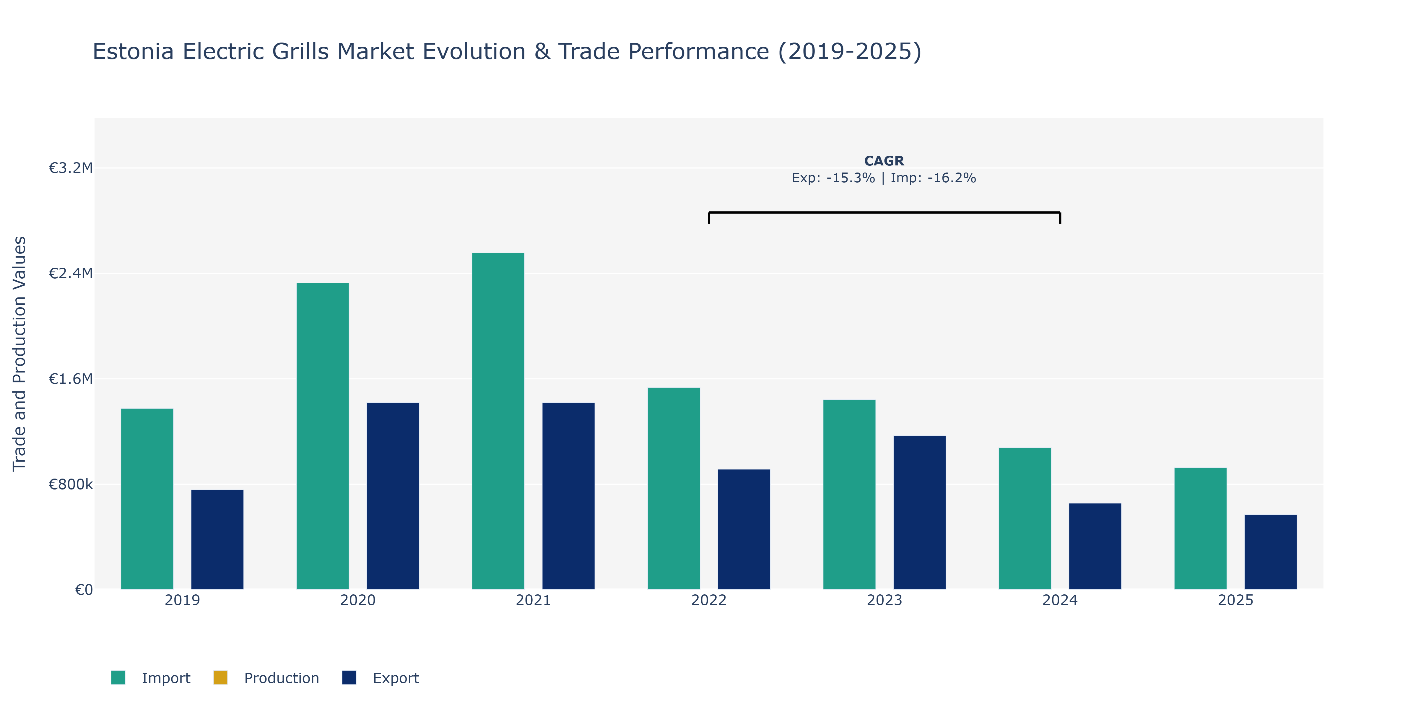 Estonia Electric Grills Market: Production & Trade Performance (2019-2025)