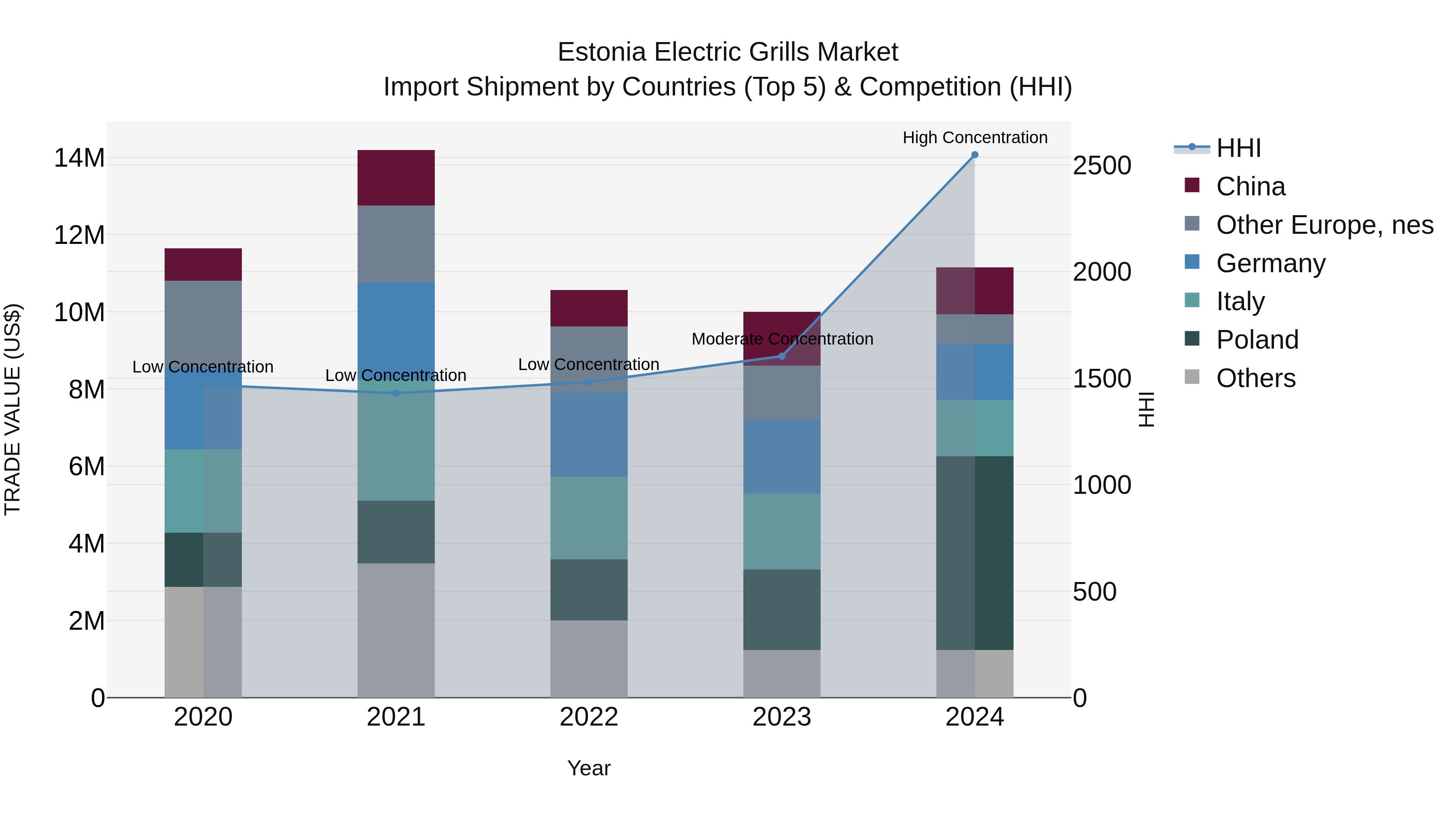 Estonia Electric Grills Market Top 5 Importing Countries and Market Competition (HHI) Analysis