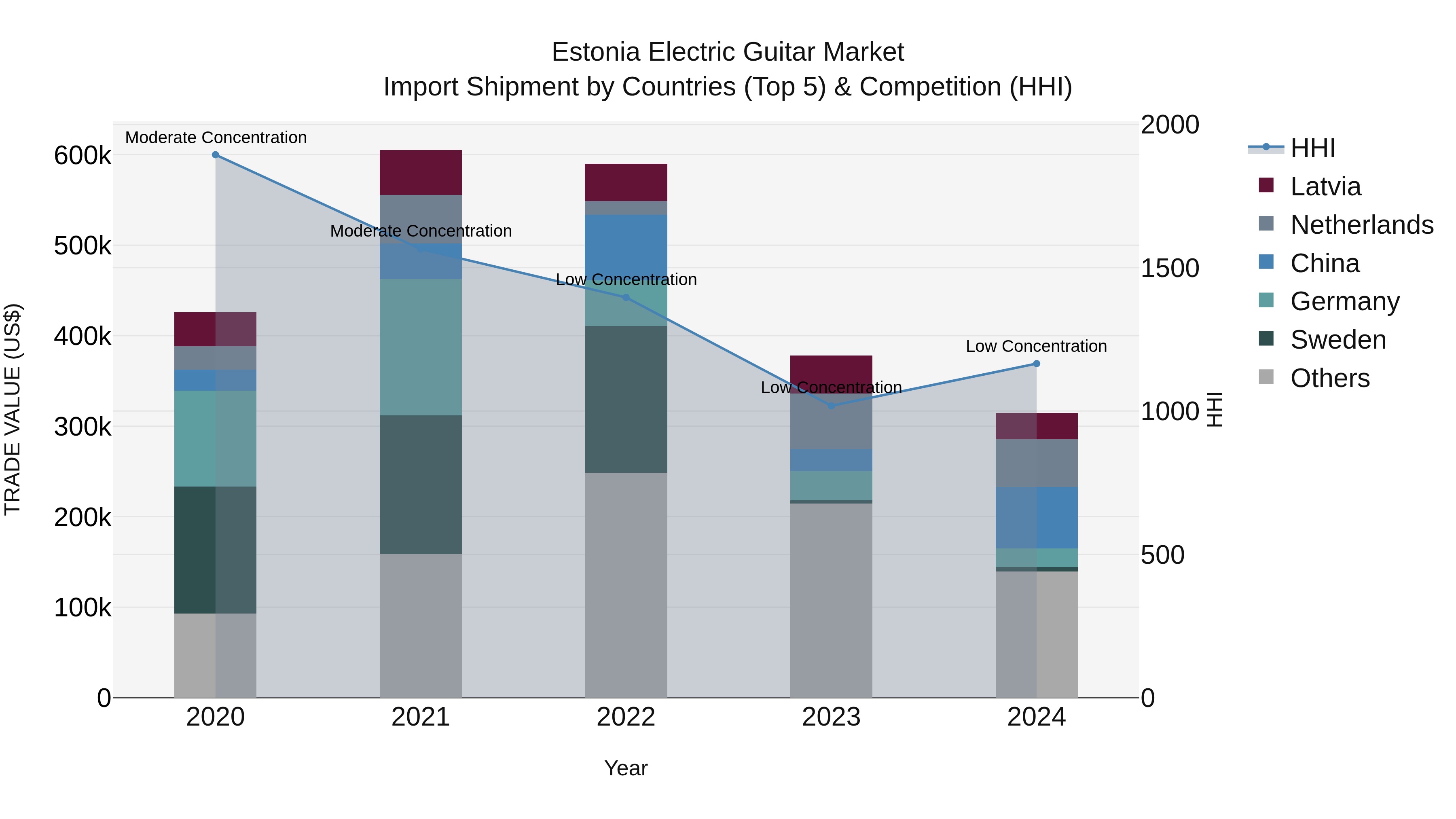 Estonia Electric Guitar Market Top 5 Importing Countries and Market Competition (HHI) Analysis