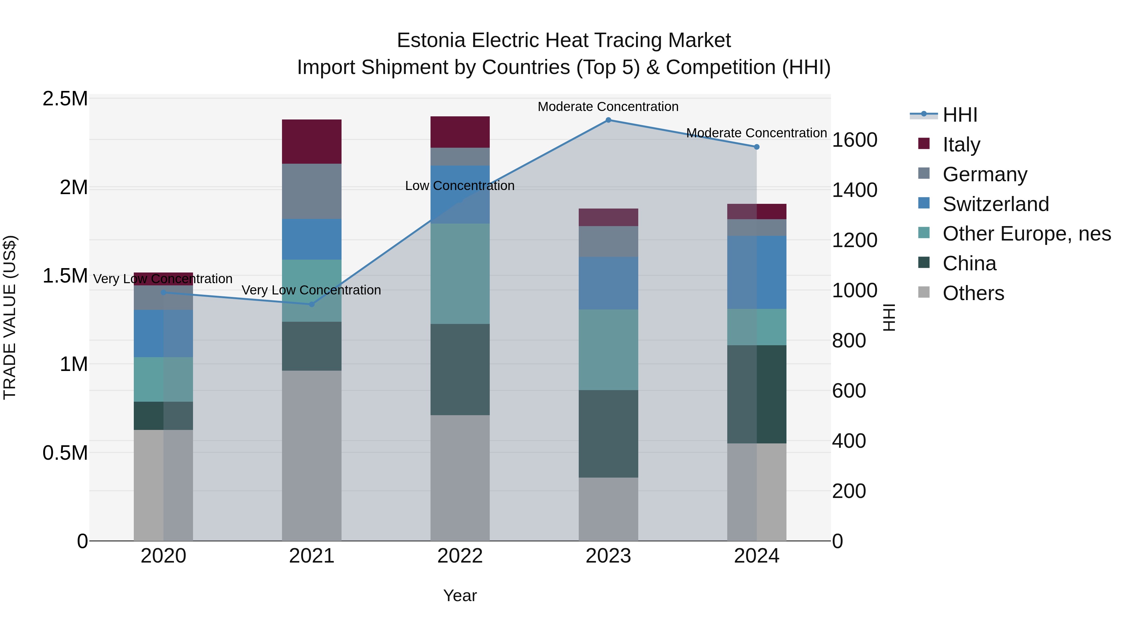 Estonia Electric Heat Tracing Market Top 5 Importing Countries and Market Competition (HHI) Analysis