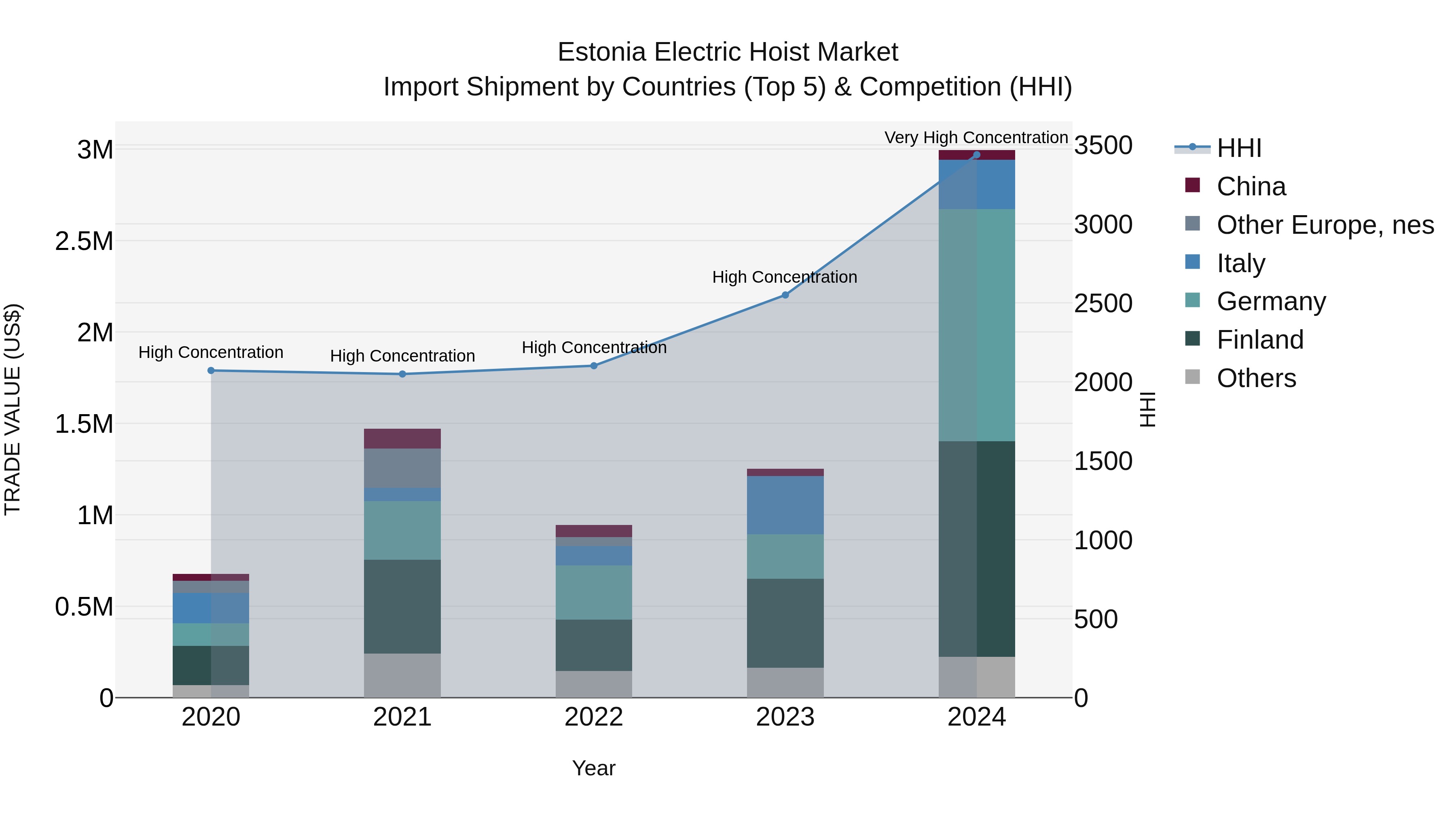 Estonia Electric Hoist Market Top 5 Importing Countries and Market Competition (HHI) Analysis