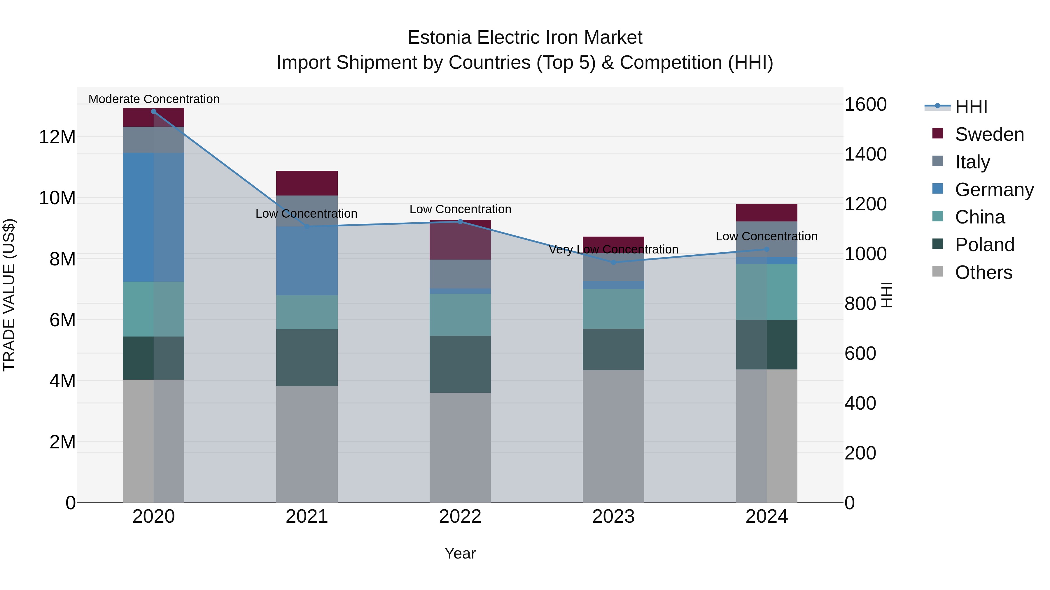 Estonia Electric Iron Market Top 5 Importing Countries and Market Competition (HHI) Analysis