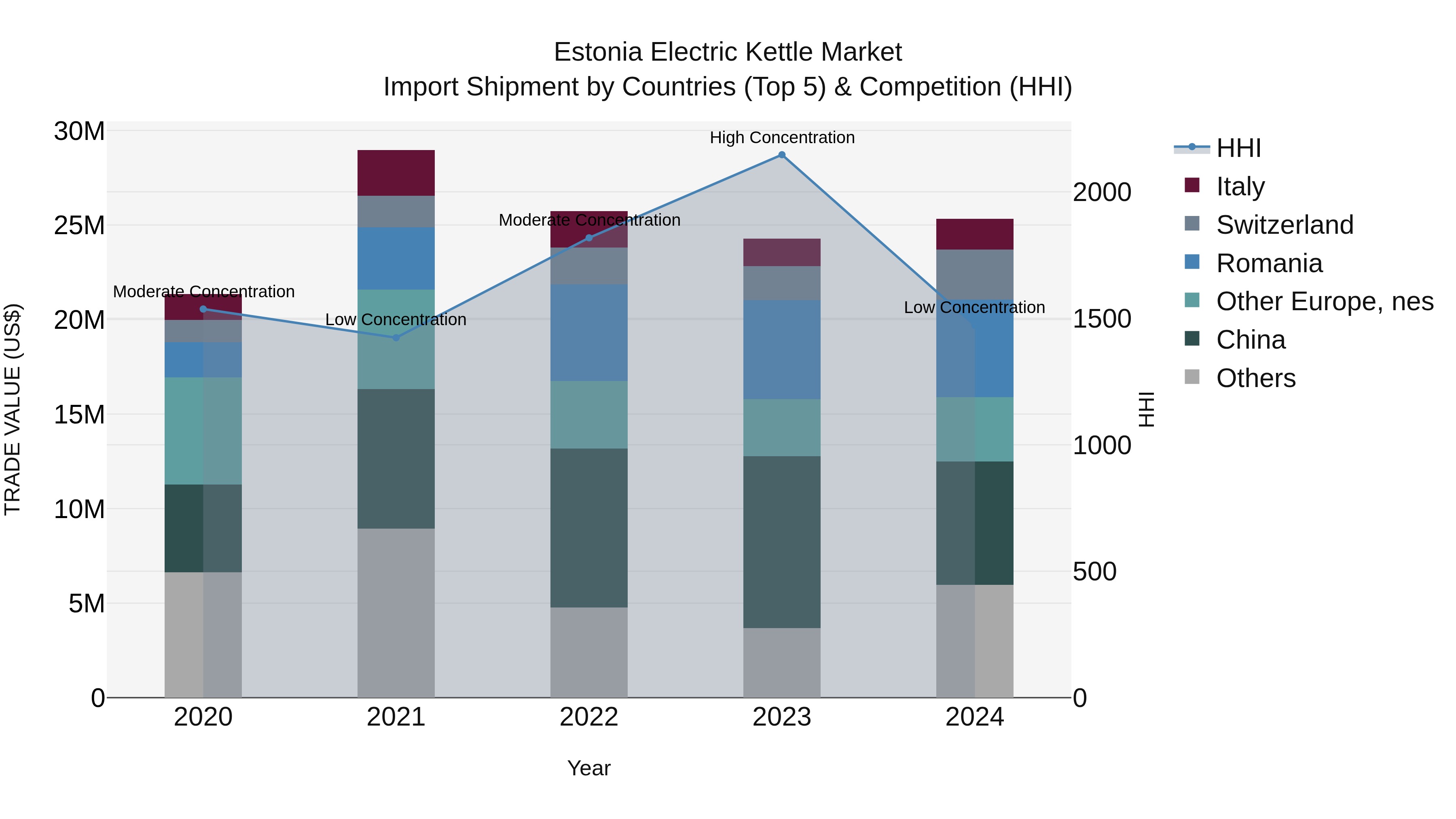 Estonia Electric Kettle Market Top 5 Importing Countries and Market Competition (HHI) Analysis