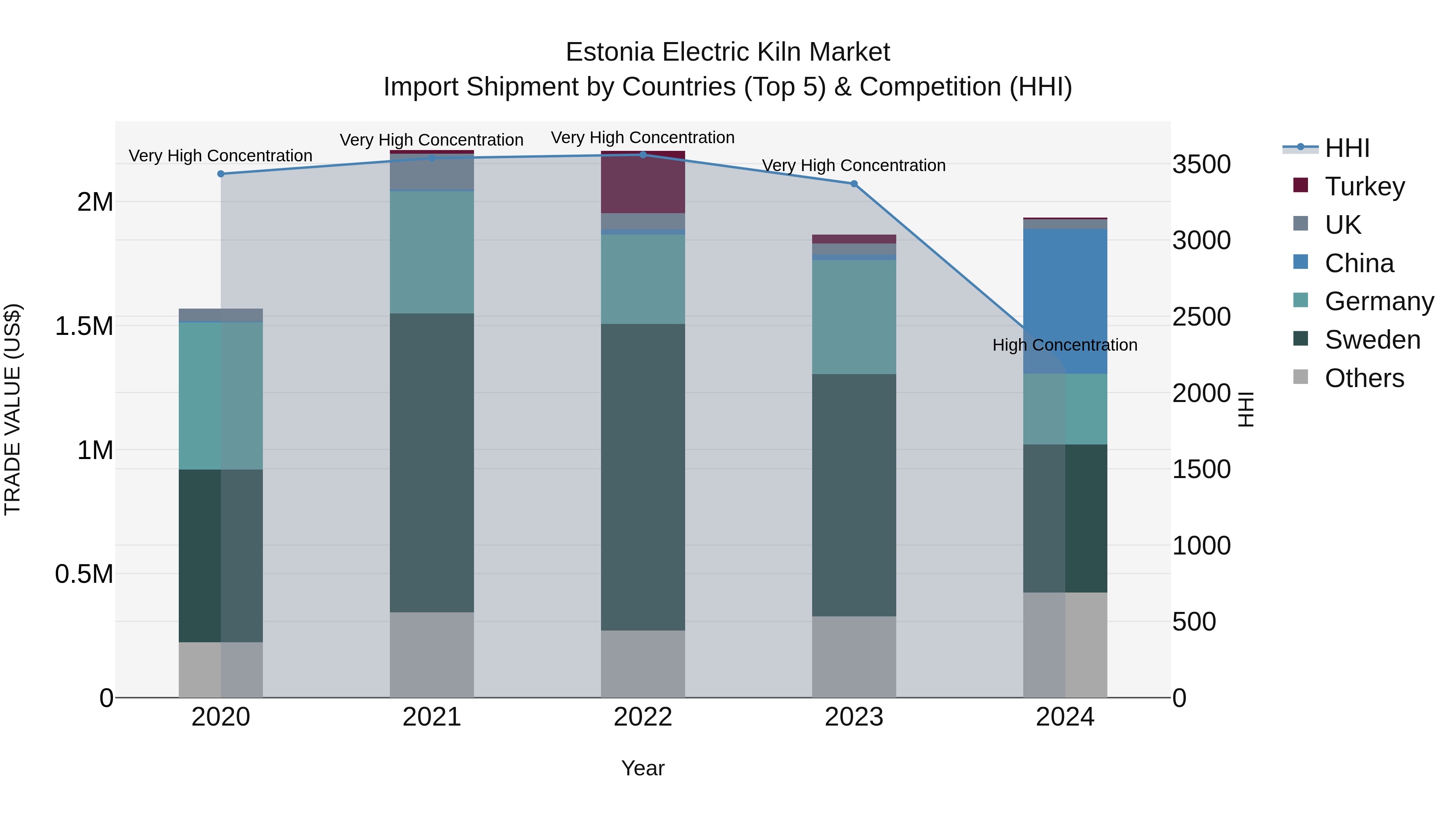 Estonia Electric Kiln Market Top 5 Importing Countries and Market Competition (HHI) Analysis