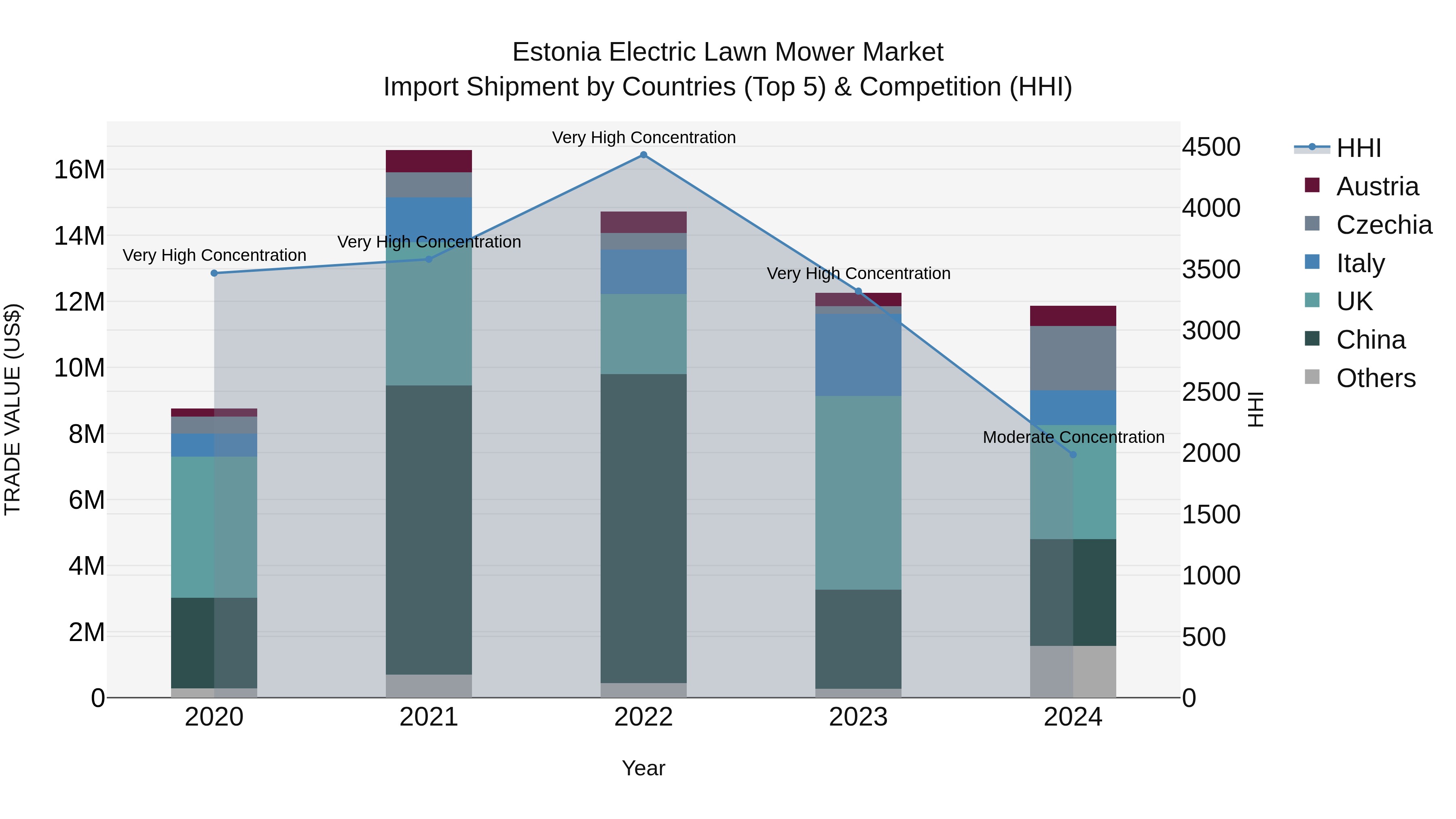 Estonia Electric Lawn Mower Market Top 5 Importing Countries and Market Competition (HHI) Analysis