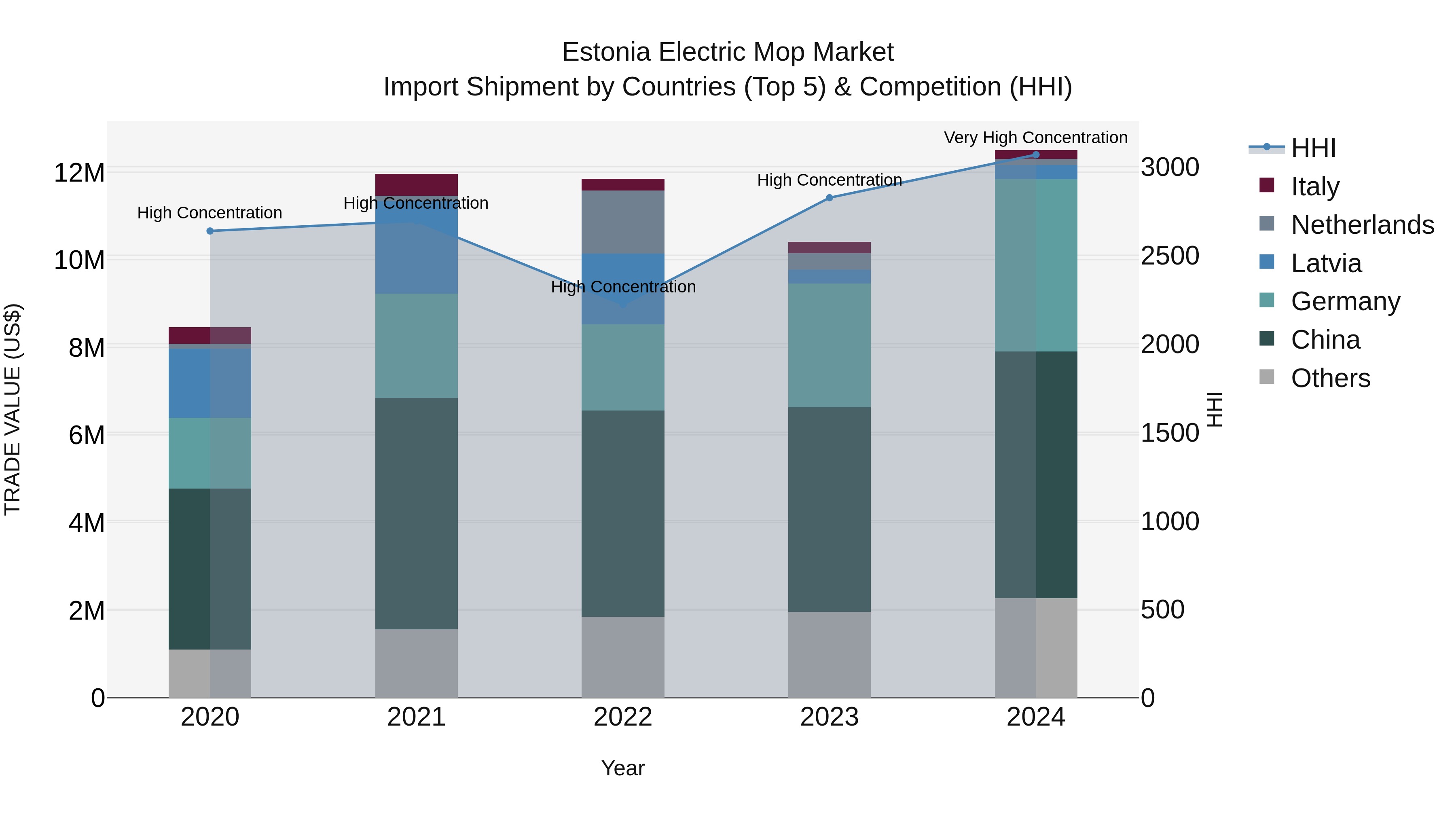 Estonia Electric Mop Market Top 5 Importing Countries and Market Competition (HHI) Analysis