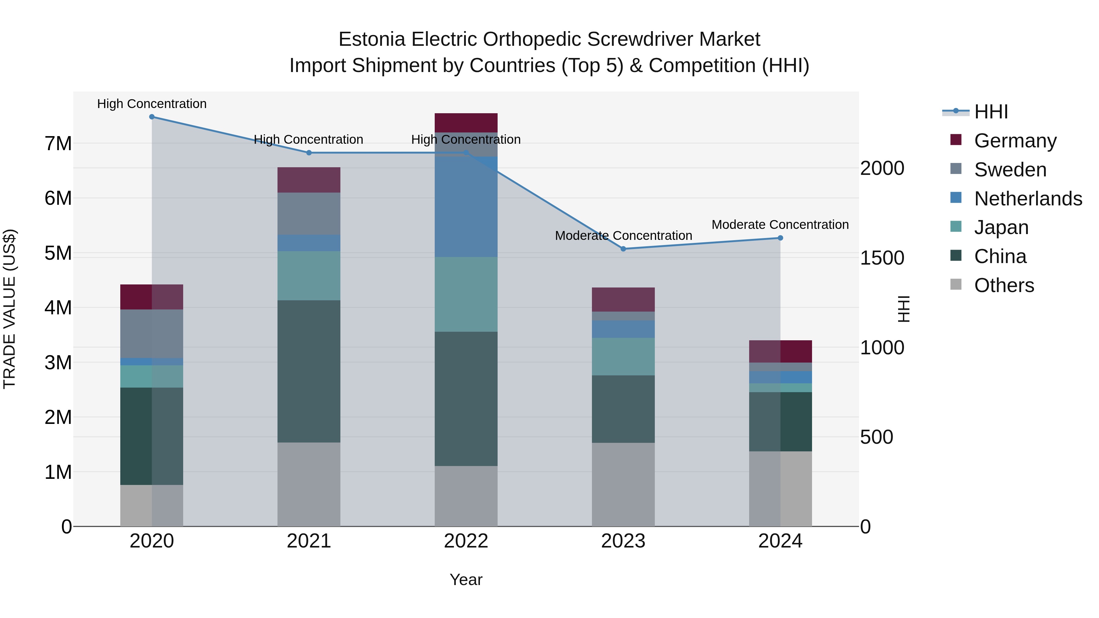 Estonia Electric Orthopedic Screwdriver Market Top 5 Importing Countries and Market Competition (HHI) Analysis