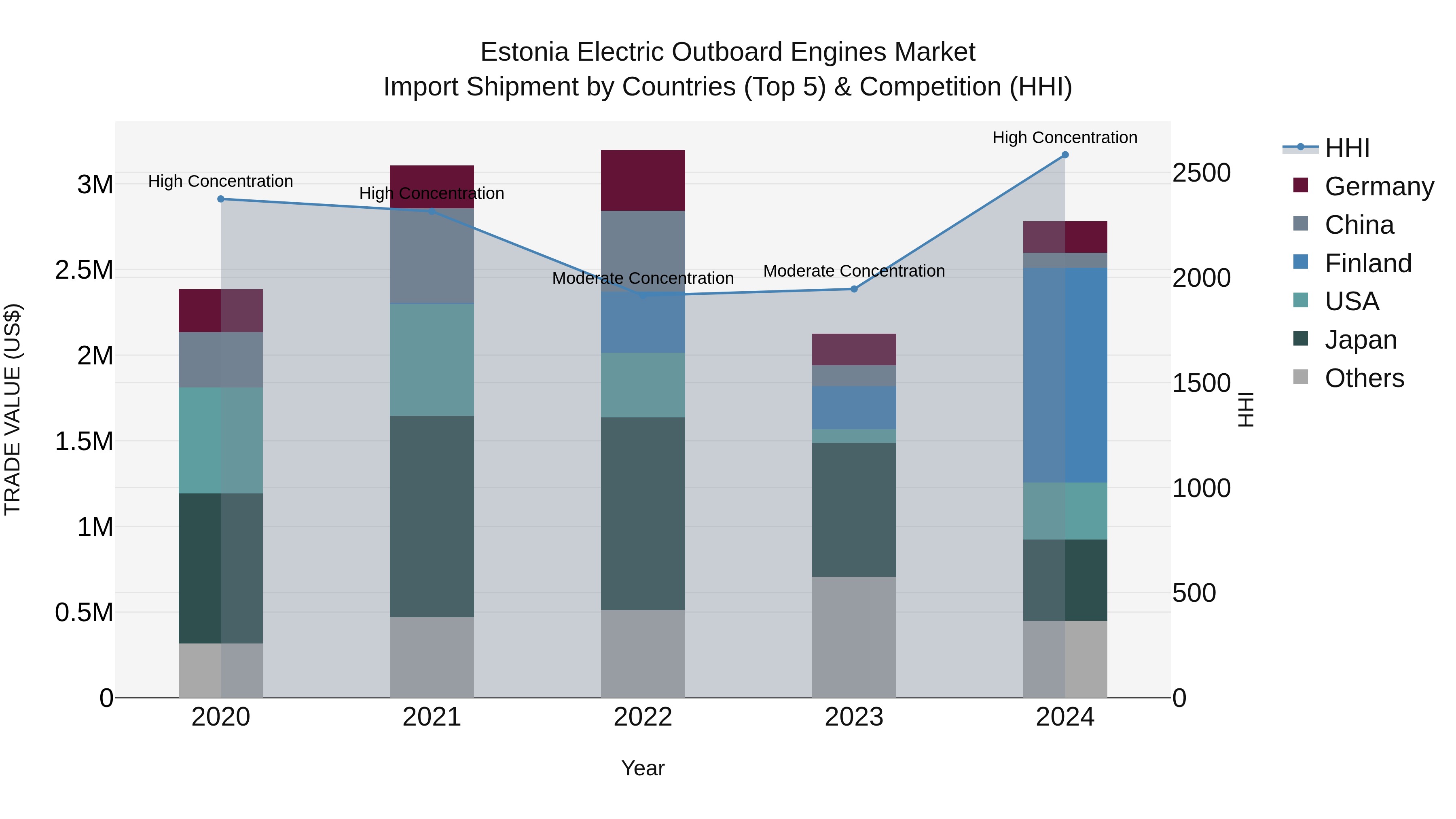 Estonia Electric Outboard Engines Market Top 5 Importing Countries and Market Competition (HHI) Analysis