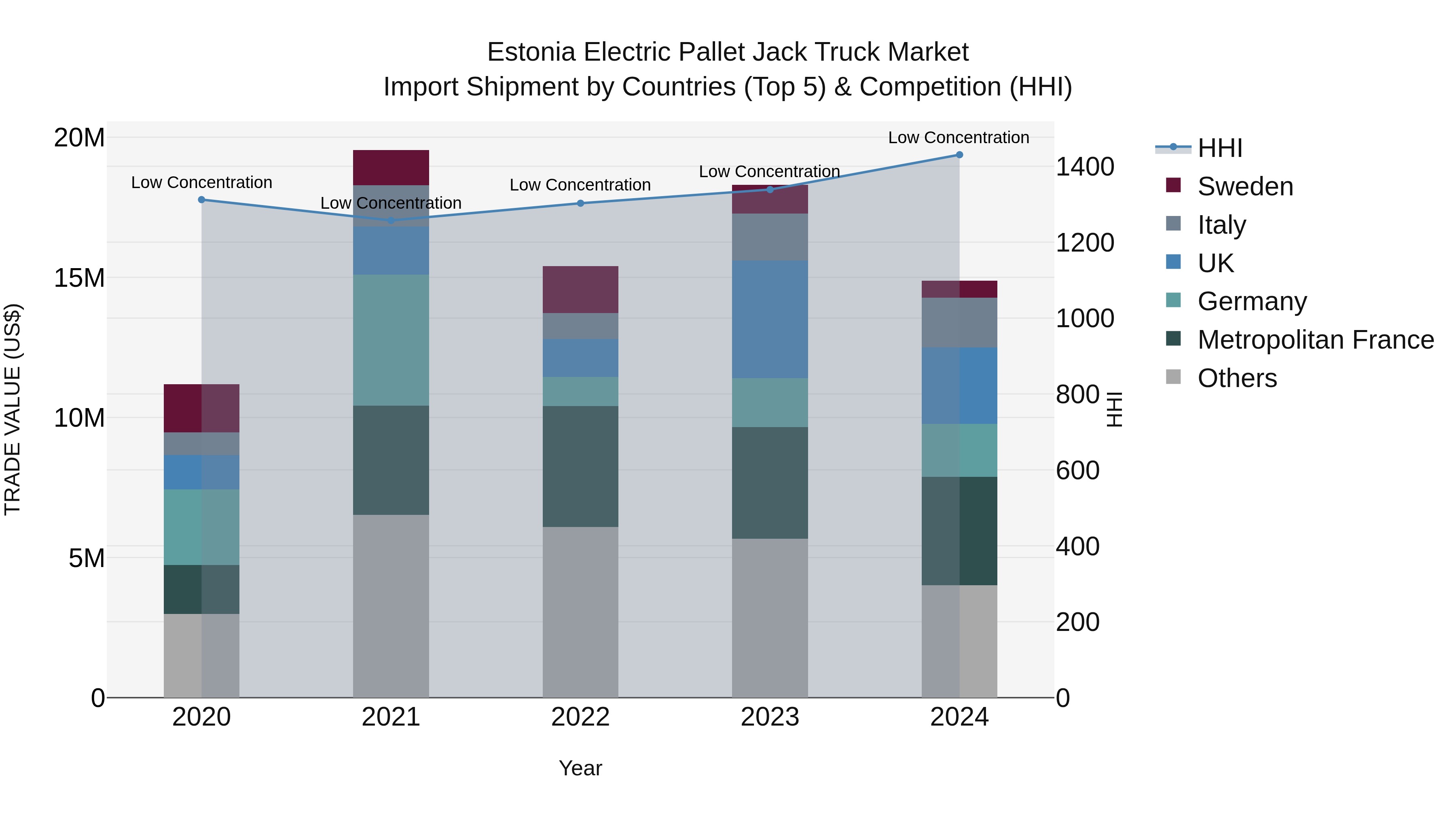 Estonia Electric Pallet Jack Truck Market Top 5 Importing Countries and Market Competition (HHI) Analysis