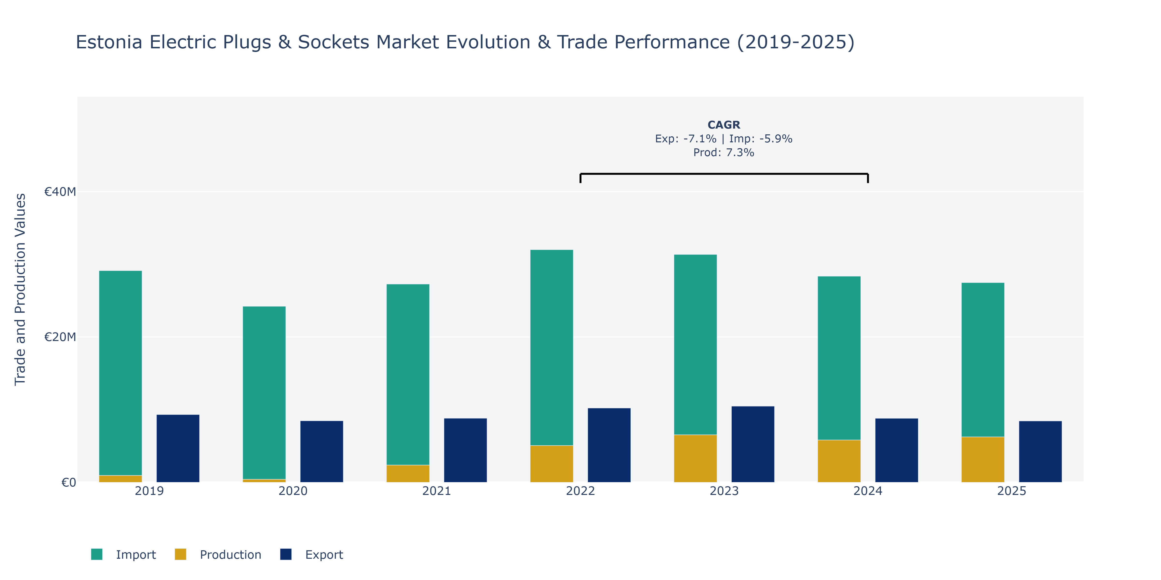 Estonia Electric Plugs & Sockets Market: Production & Trade Performance (2019-2025)
