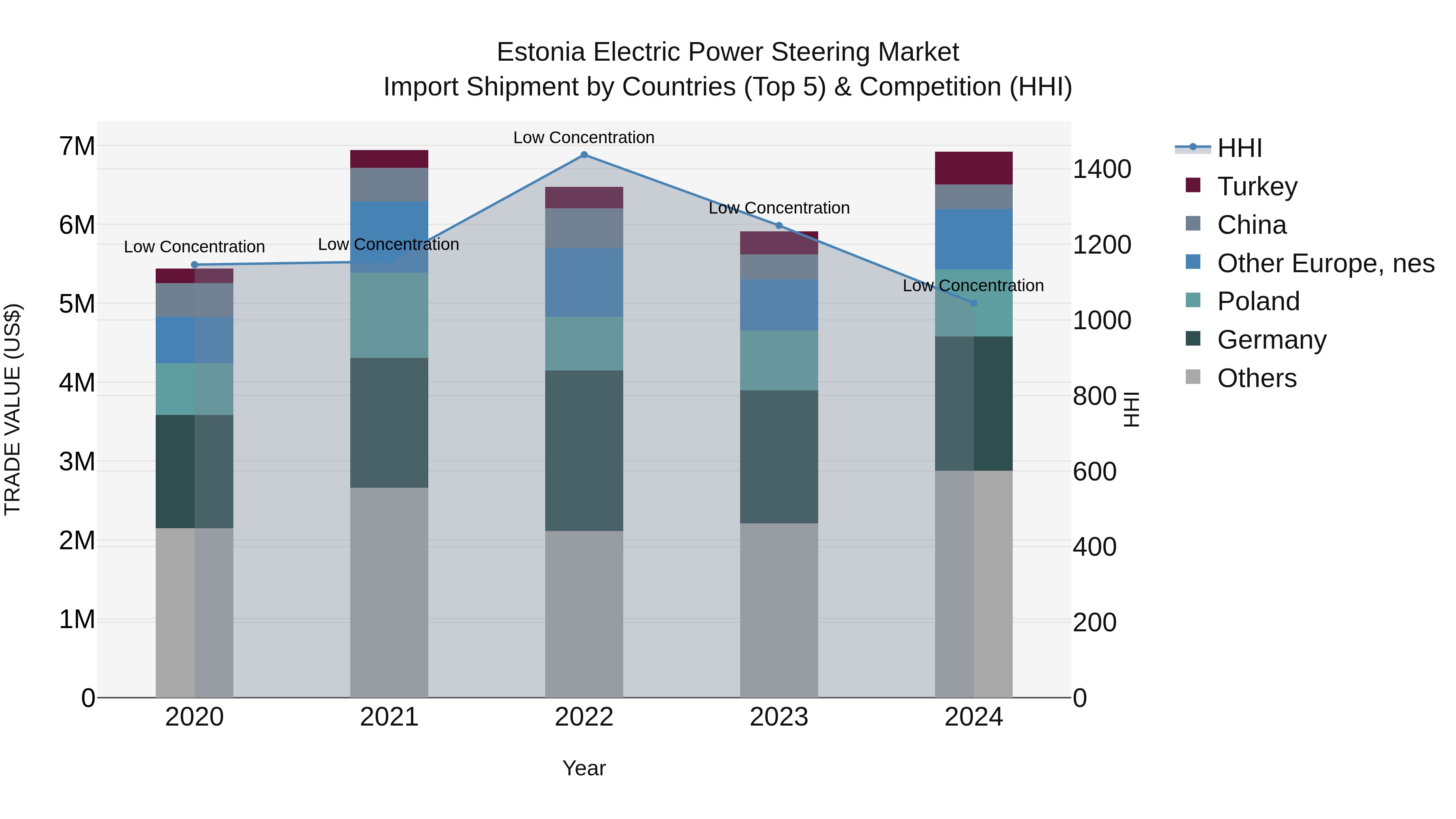 Estonia Electric Power Steering Market Top 5 Importing Countries and Market Competition (HHI) Analysis