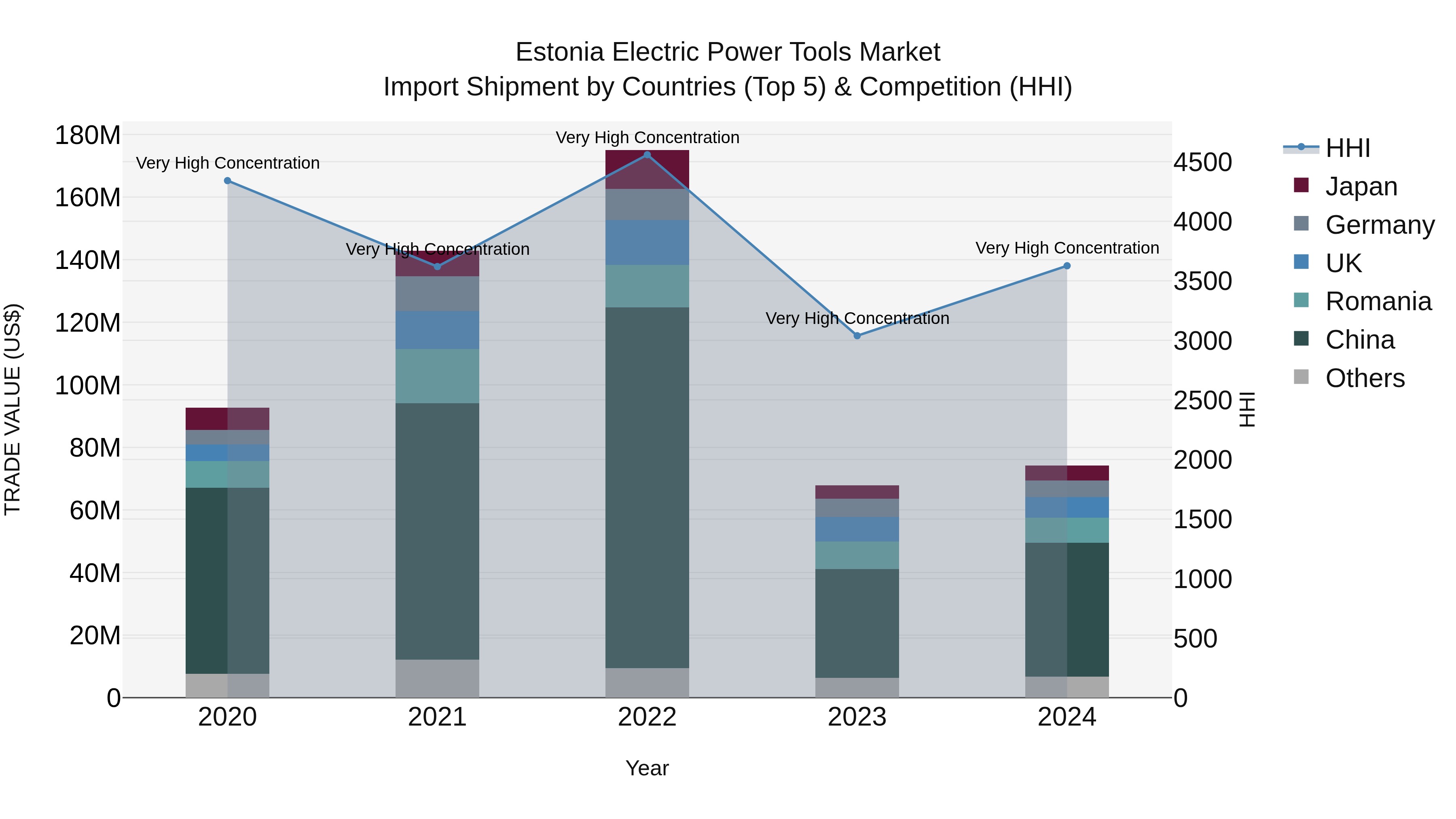 Estonia Electric Power Tools Market Top 5 Importing Countries and Market Competition (HHI) Analysis