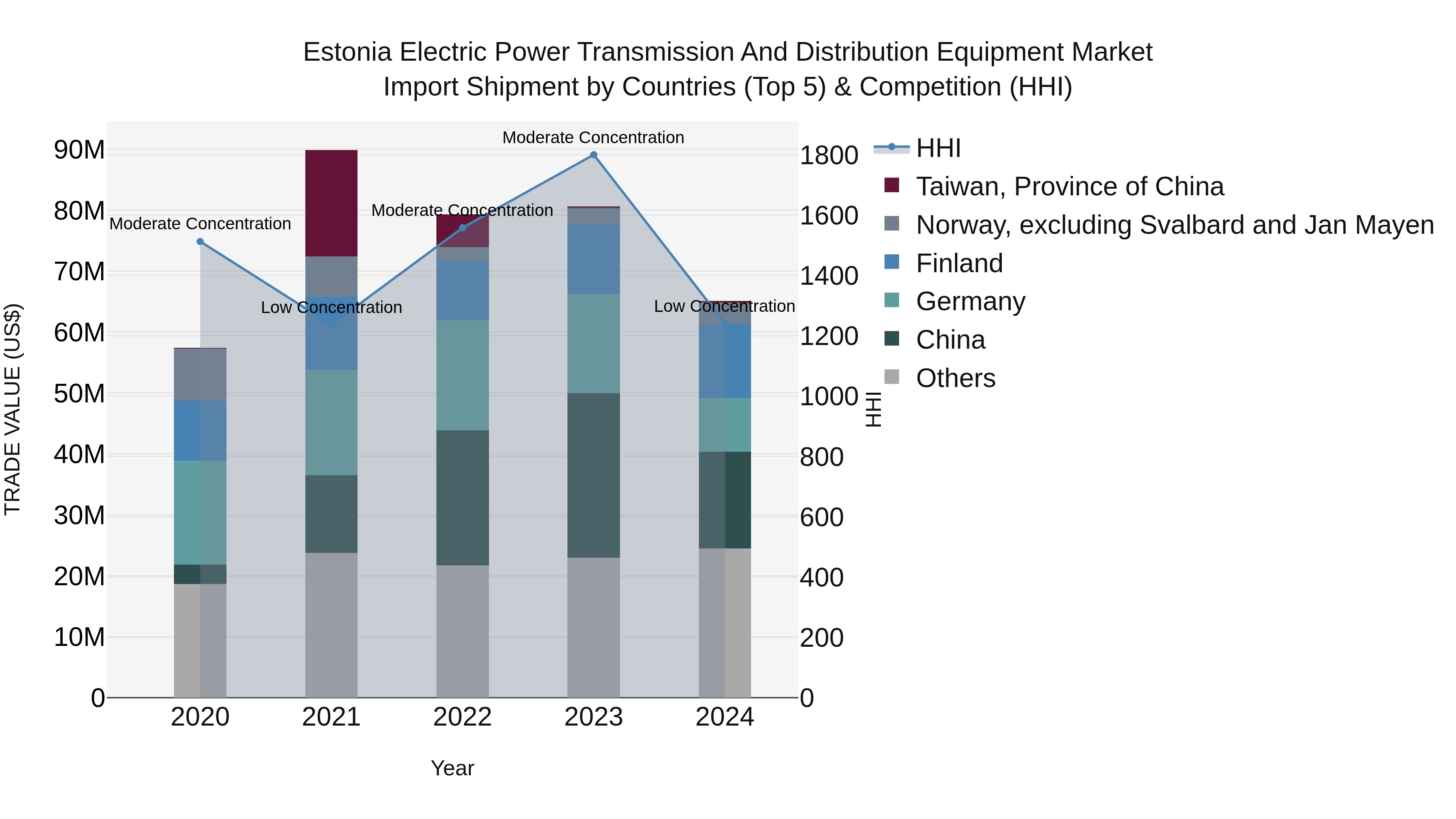 Estonia Electric Power Transmission and Distribution Equipment Market Top 5 Importing Countries and Market Competition (HHI) Analysis